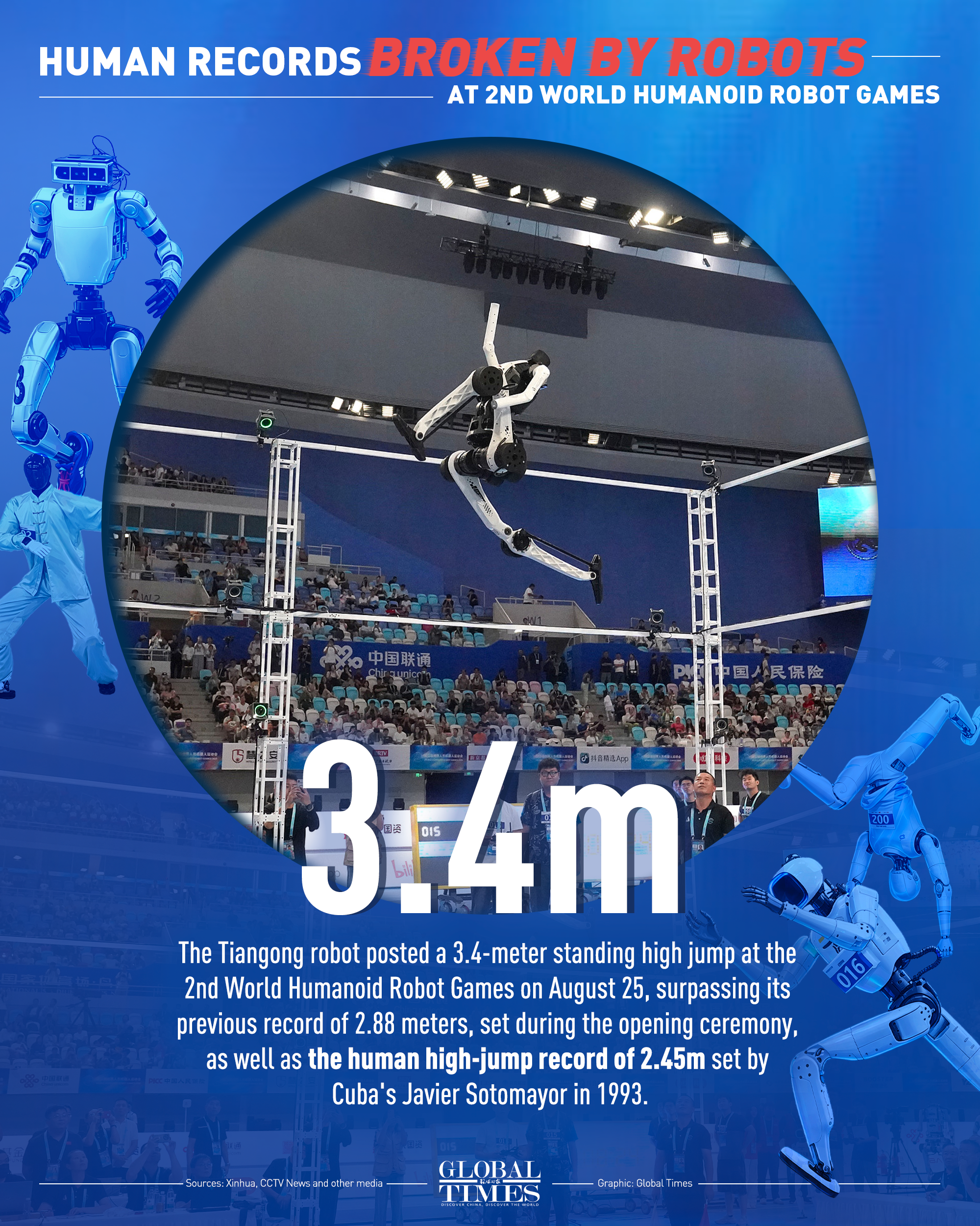 Human records broken by robots at 2nd World Humanoid Robot Games. Graphic: GT