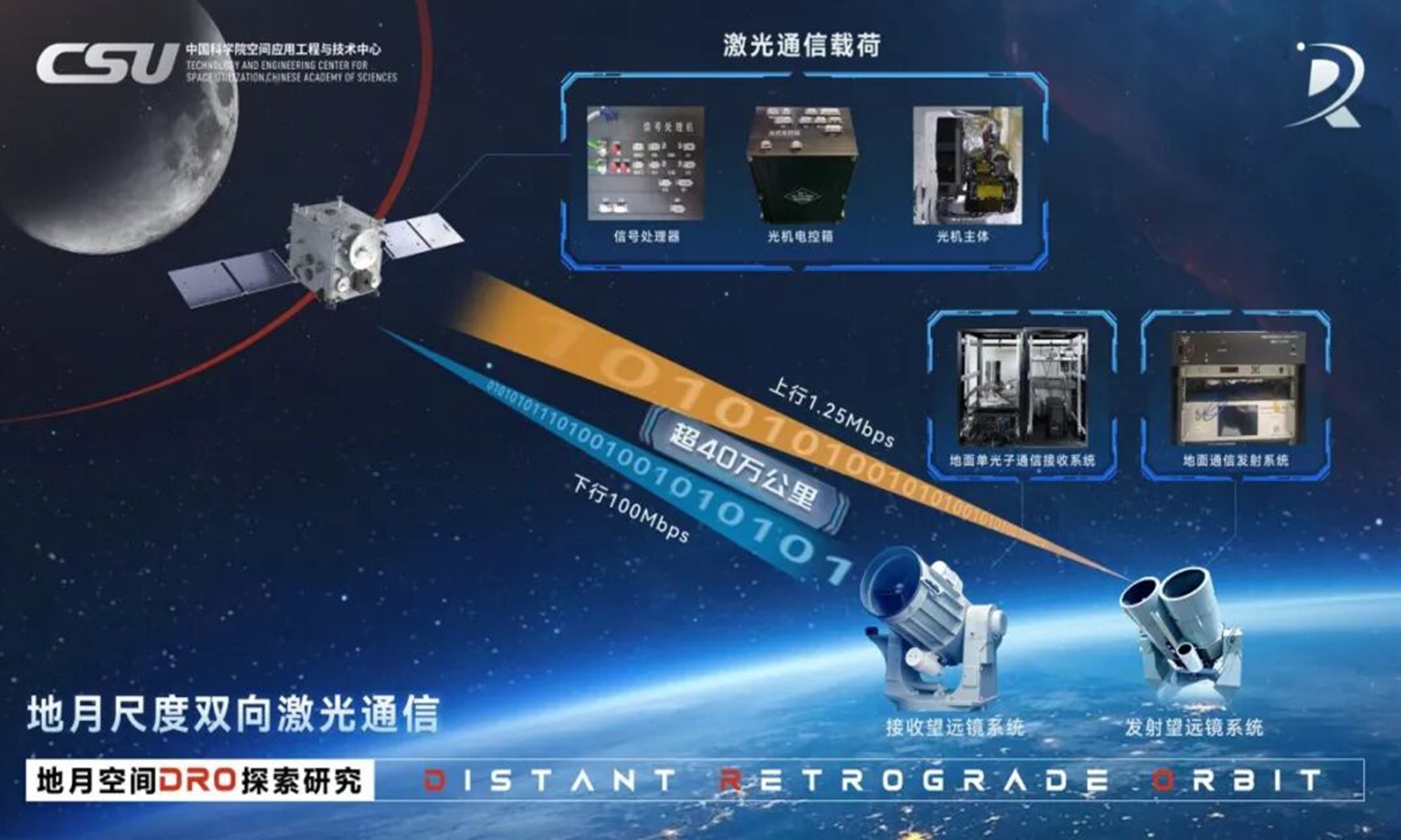 Illustration of Earth-moon scale two-way laser communication Photo: Screenshot from the Science and Technology Daily
