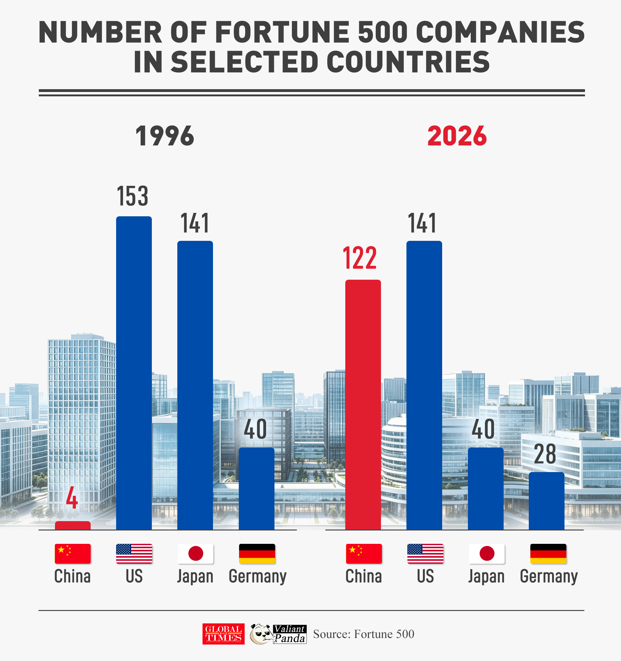 Thirty years of Fortune Global 500 rankings tell a compelling story:

-1996: China had just 4 companies on the list while Japan and the US dominated
-2026: China's count had increased thirtyfold to 122
Graphic: GT