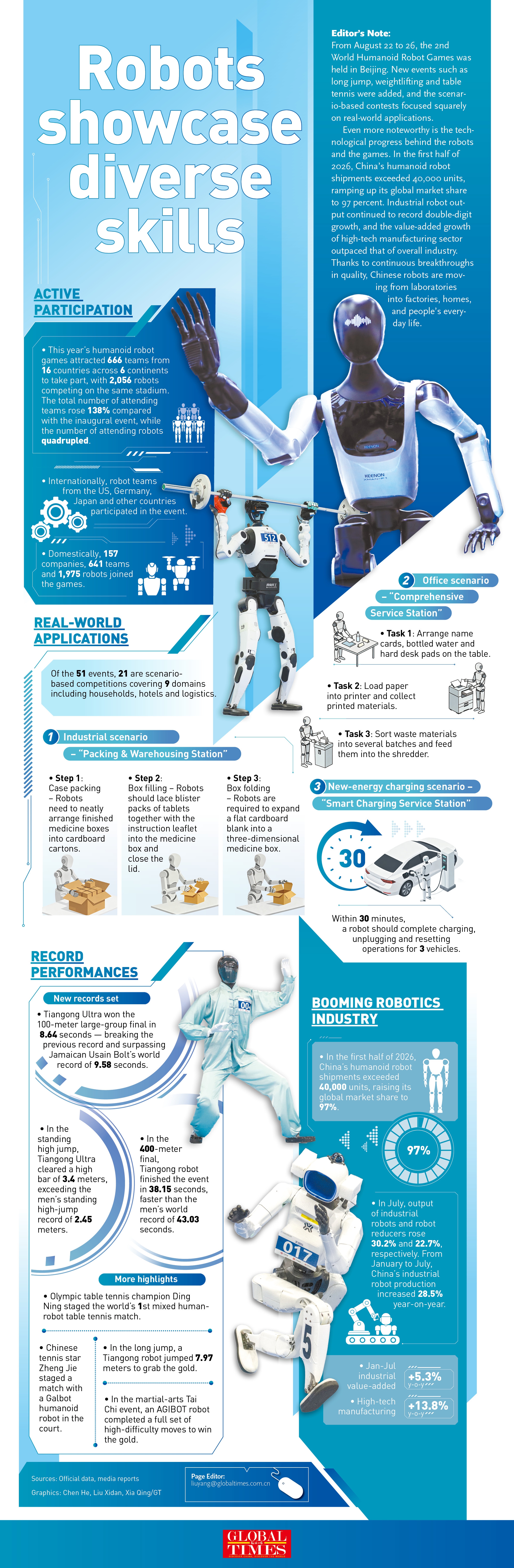 Robots showcase diverse skills at the 2nd World Humanoid Robot Games Infographic: GT