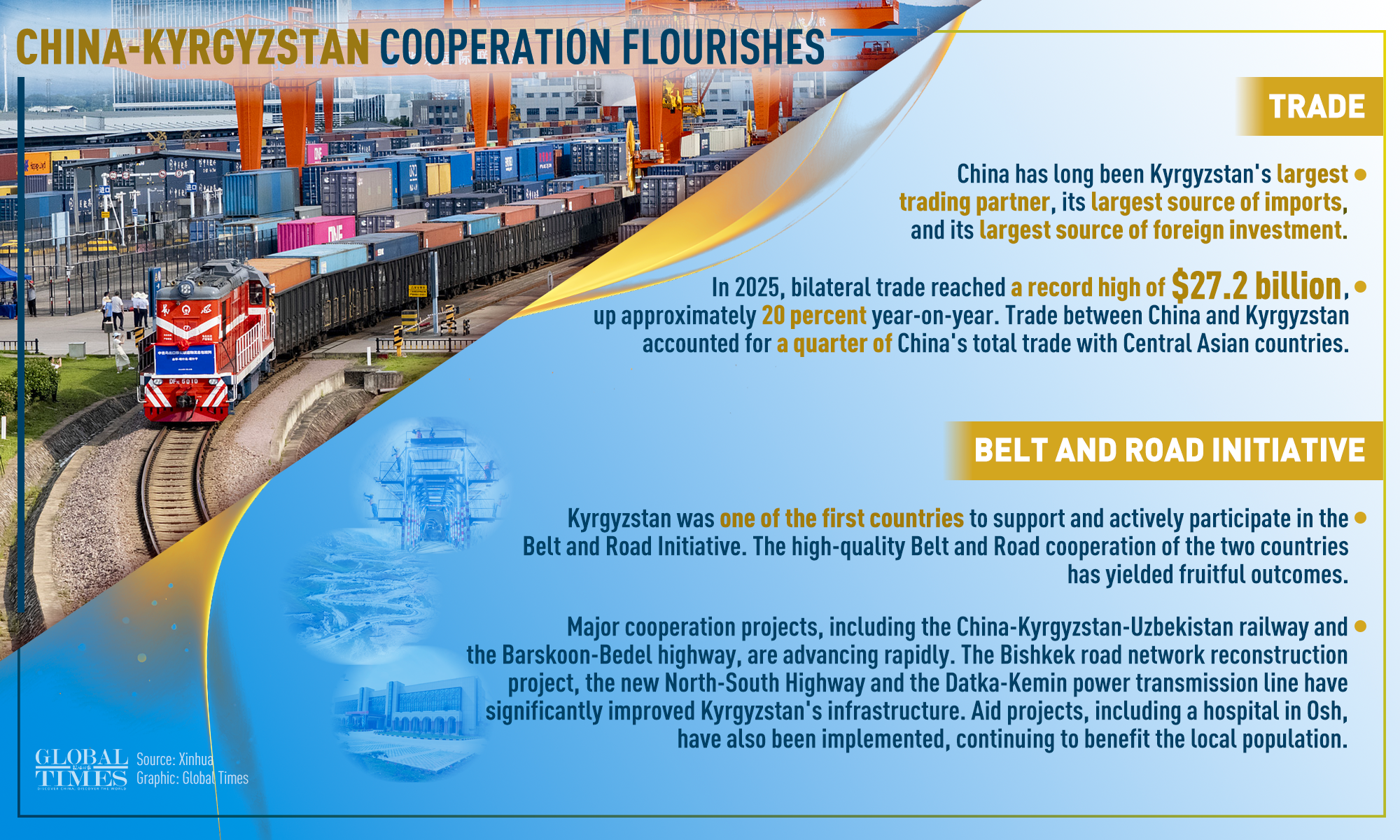 China-Kyrgyzstan Cooperation Flourishes. Graphic: GT