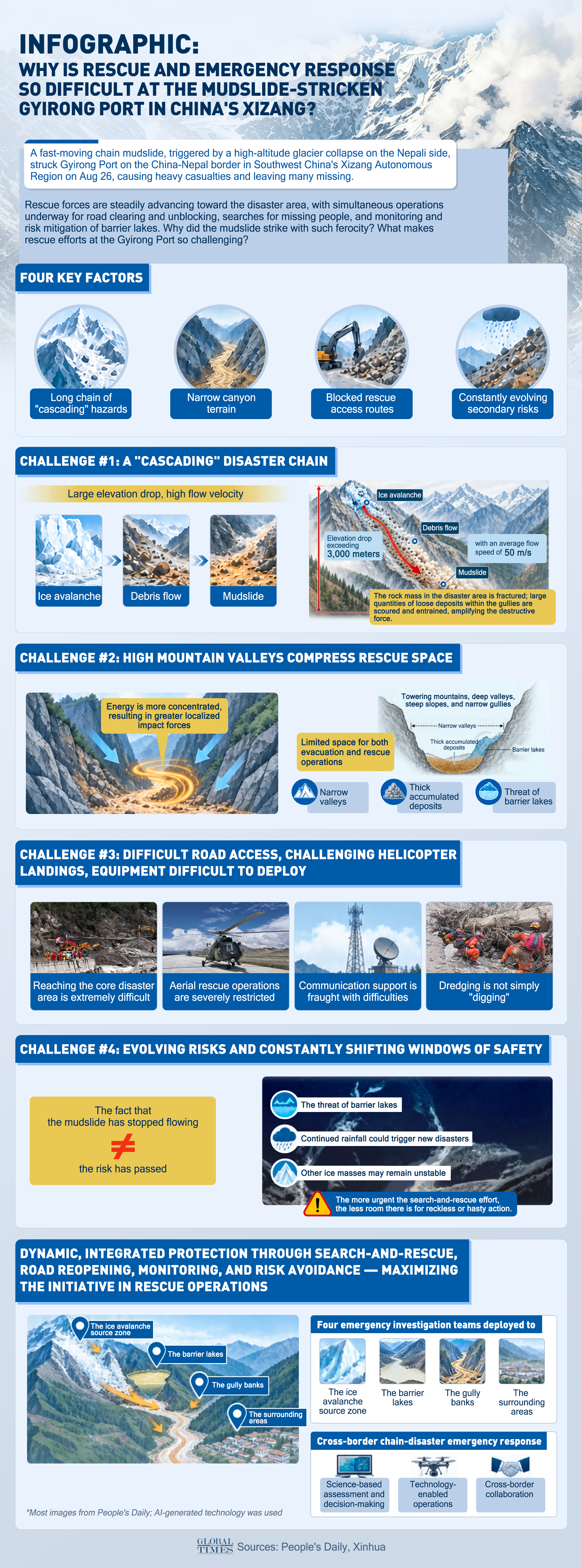 Why is rescue and emergency response so difficult at the mudslide-stricken Gyirong port in China's Xizang? Check the graphic. Graphic: GT