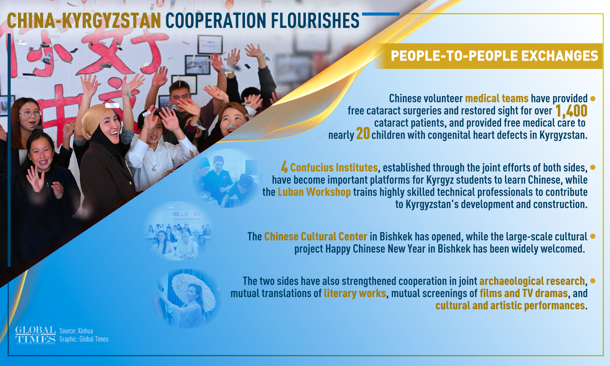 China-Kyrgyzstan Cooperation Flourishes. Graphic: GT