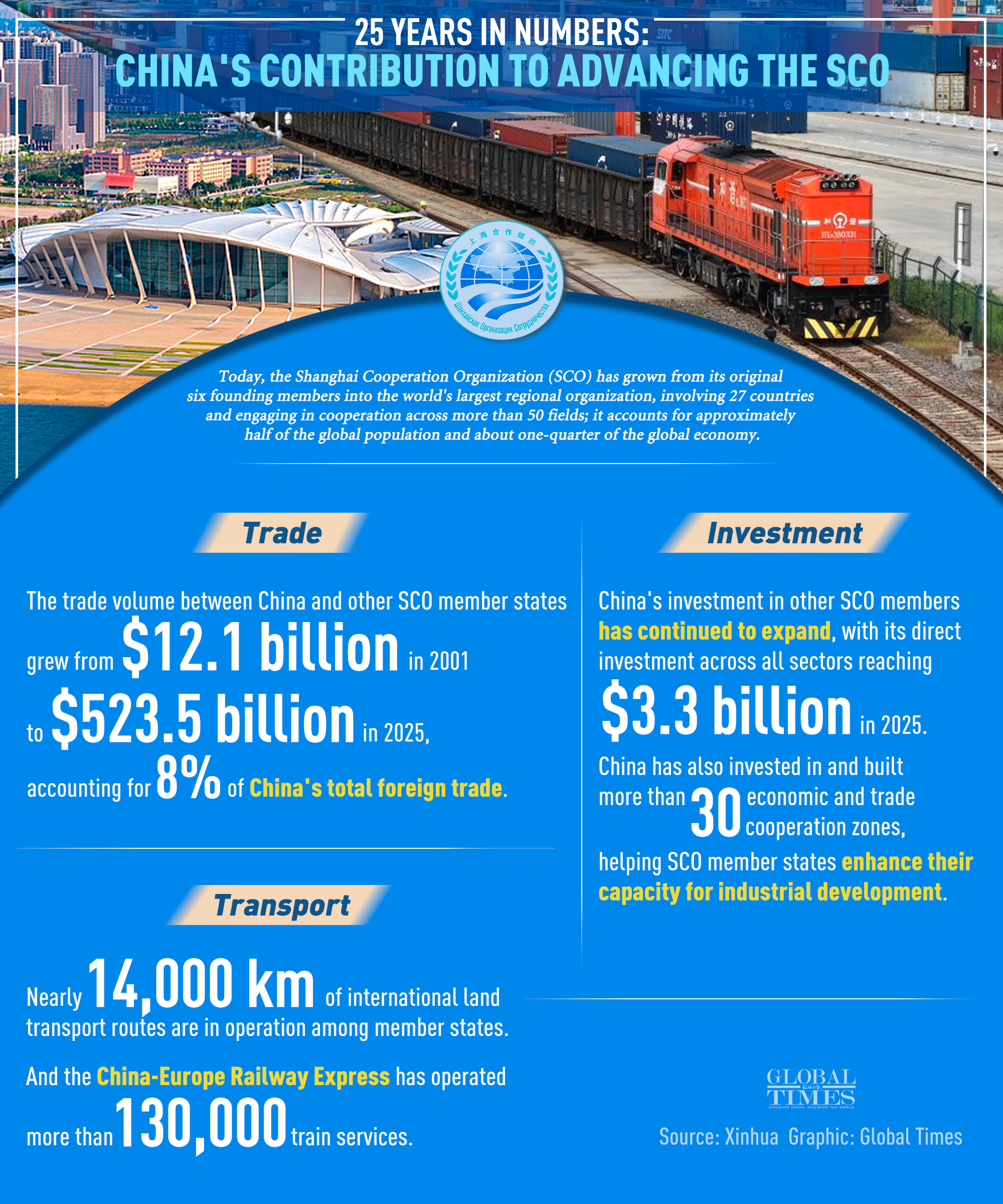 25 Years in Numbers: China's contribution to advancing the SCO. Graphic: GT