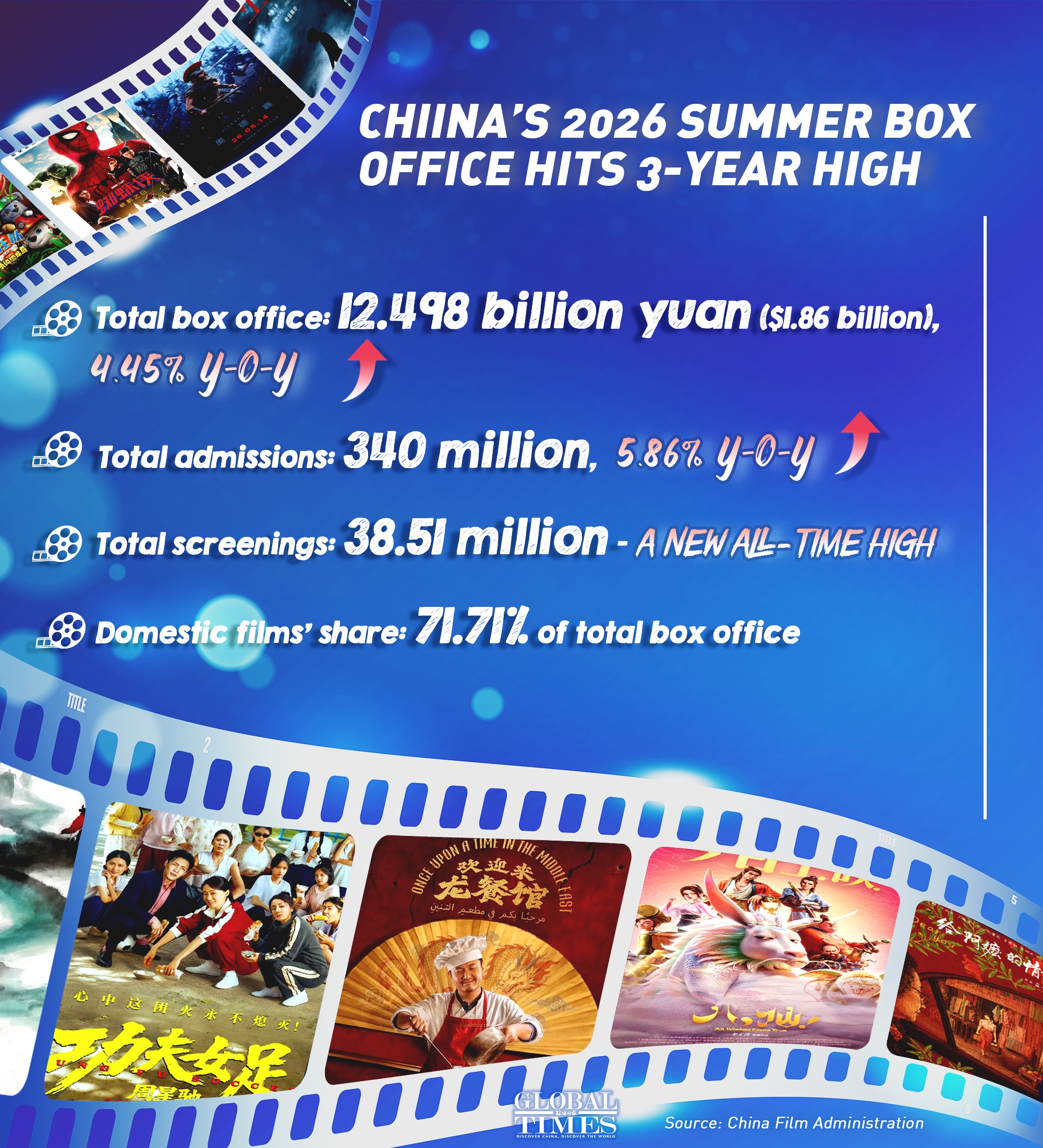 China's 2026 summer box office hits 12.5B yuan ($1.86 billion), up 4.5% YoY – a 3?year high, with 340 million admissions and a record?high 38.51million screenings.