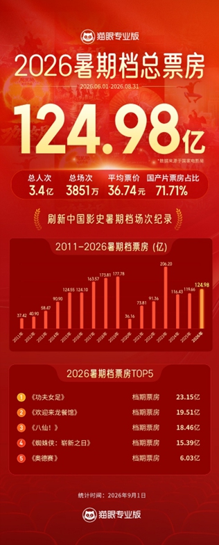 China's 2026 summer movie season closed with box office revenue of 12.498 billion yuan ($1.75 billion) Photo: Courtesy of the Maoyan Research Institute