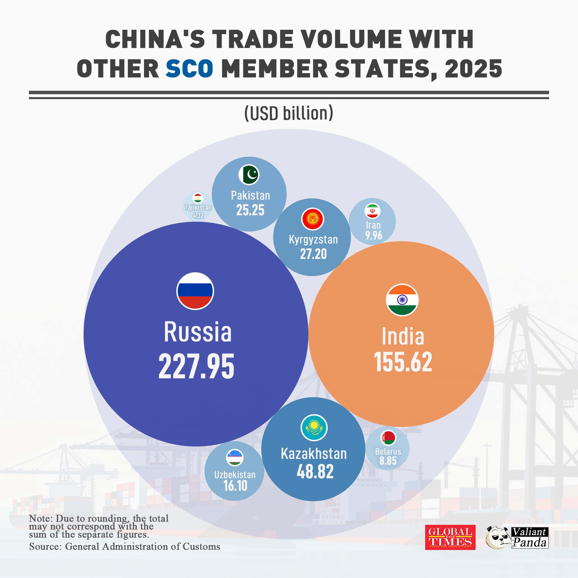 China's trade with other SCO members grew from $12.1 billion (2001) to $523.5 billion (2025), accounting for 8% of China's total foreign trade – a testament to 25 years of fruitful cooperation.