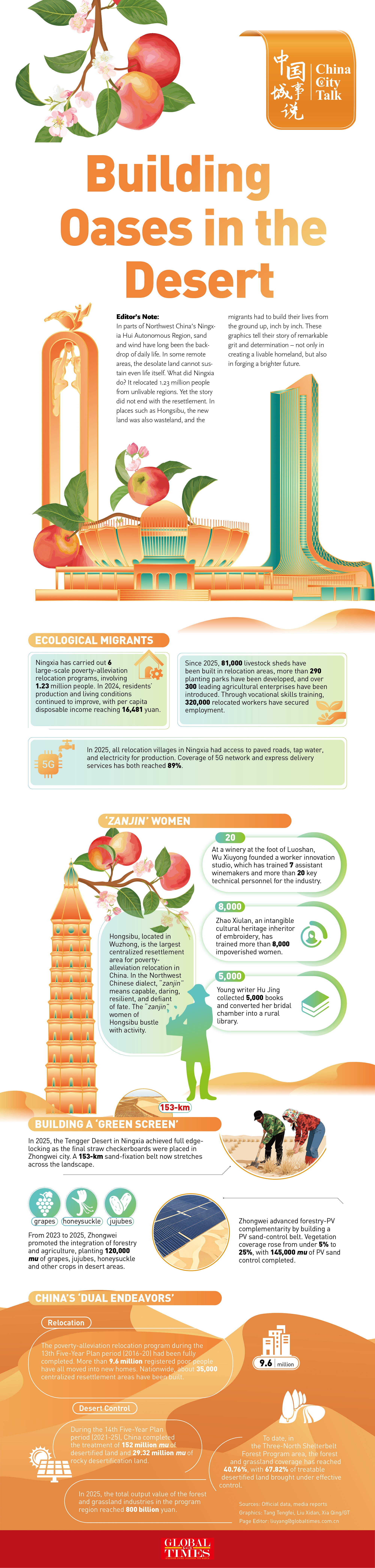 How Ningxia is building oases in the desert Infographic: GT