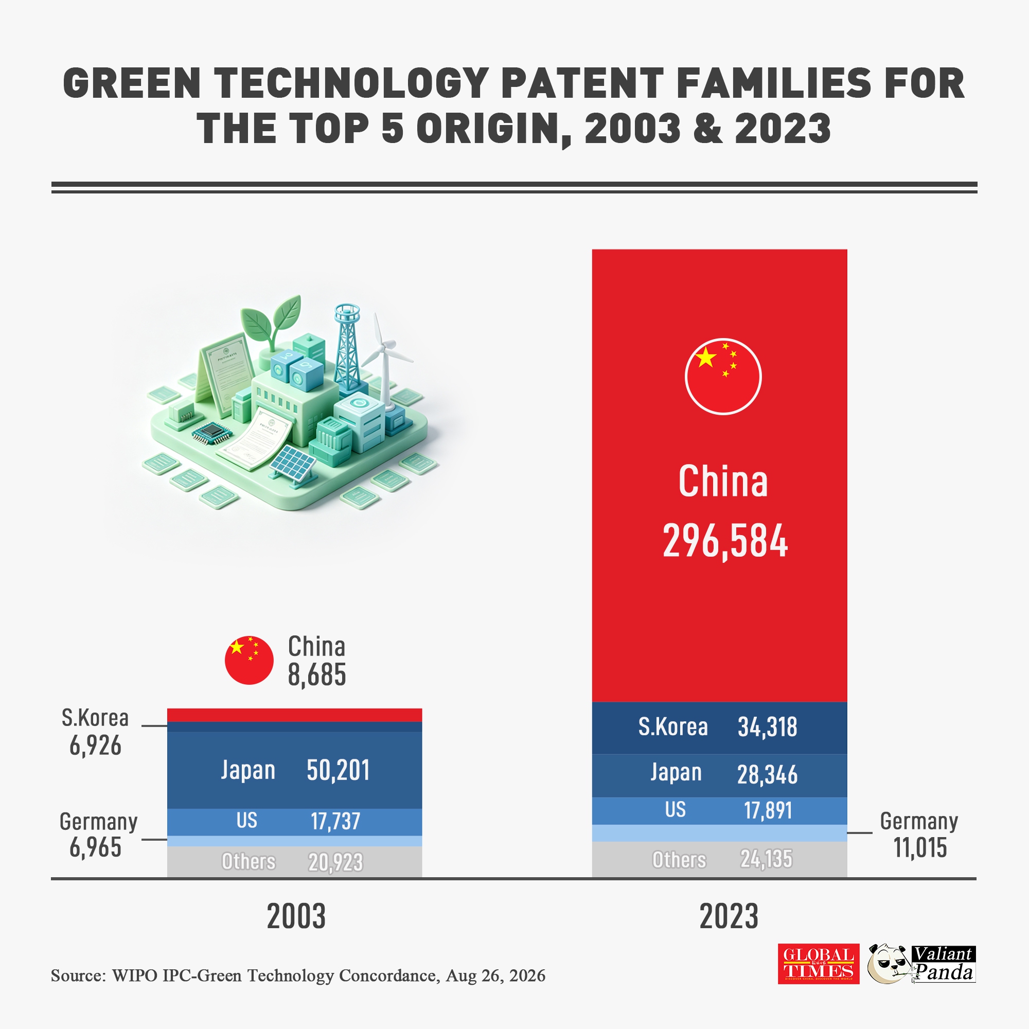 The number of China's global green?tech patent families in 2023 was more than 34 times that in 2003, reflecting its massive investment in low?carbon innovation.Japan saw declining patent volumes over the same period, while US levels remained broadly steady.