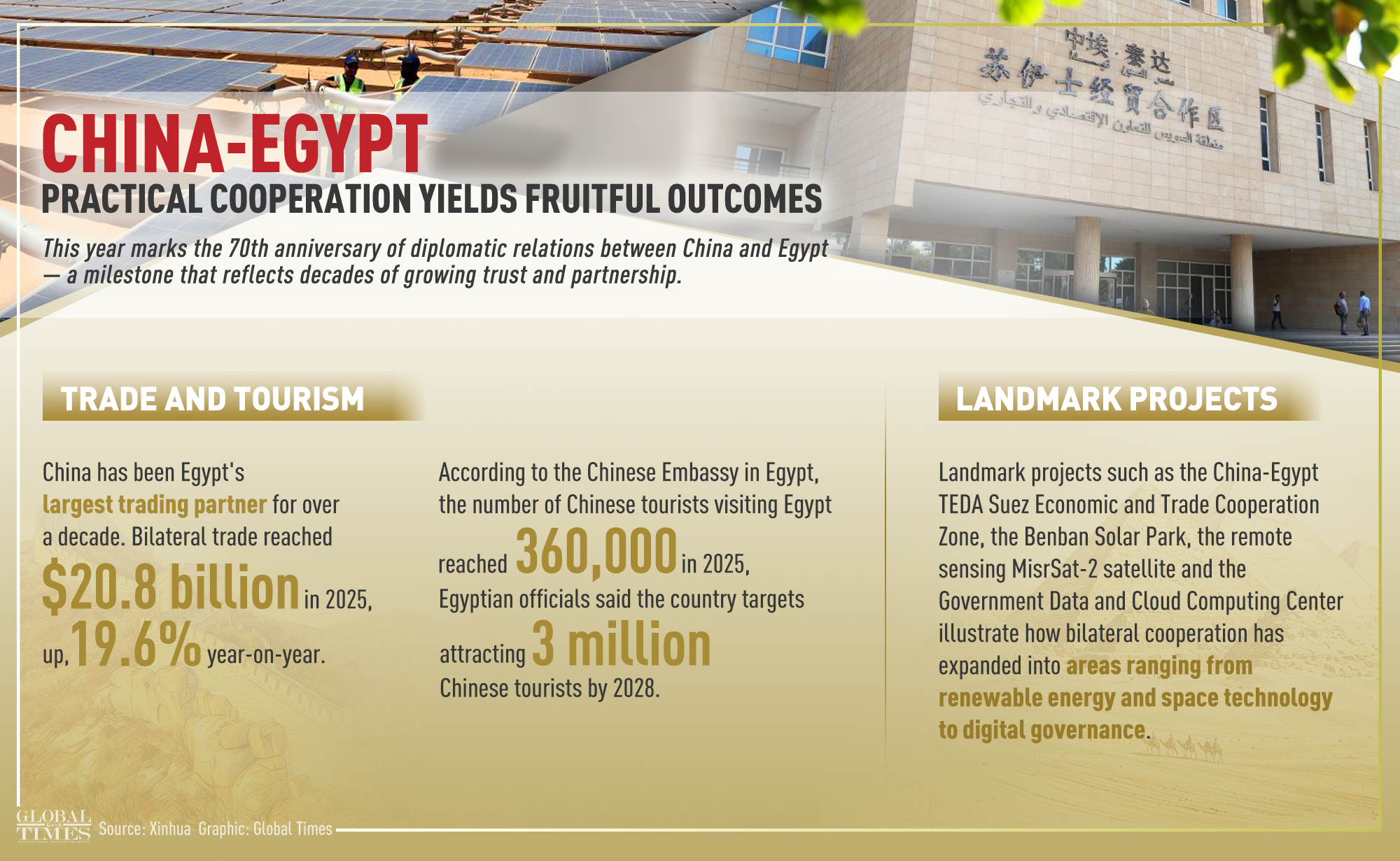 China-Egypt practical cooperation yields fruitful outcomes. Graphic: GT
