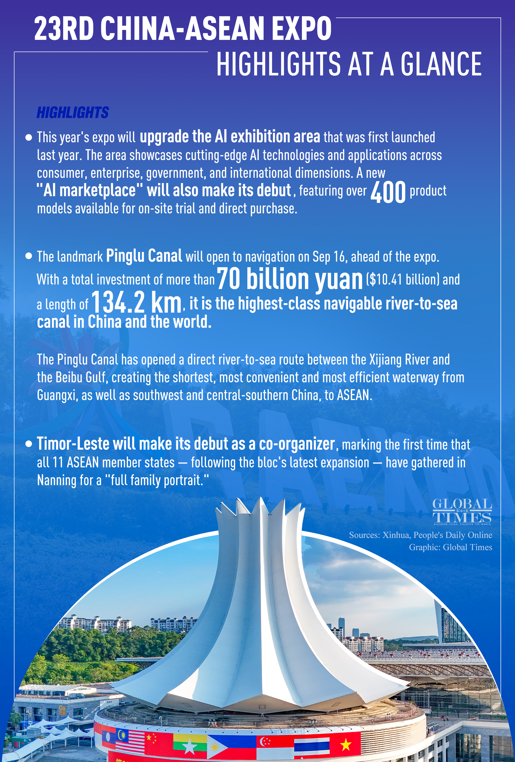 23rd China-ASEAN Expo: Highlights at a glance. Graphic: GT
