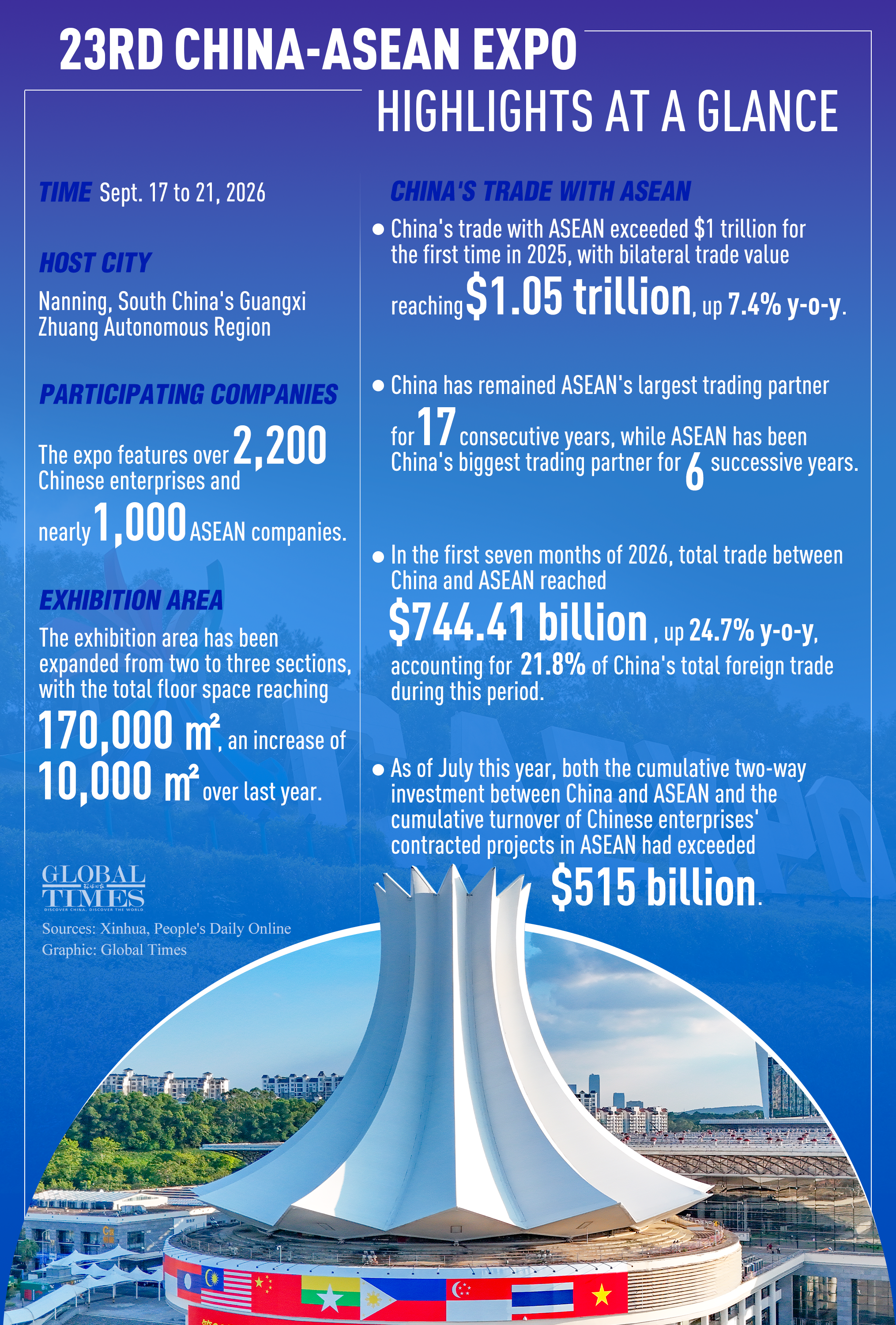 23rd China-ASEAN Expo: Highlights at a glance. Graphic: GT