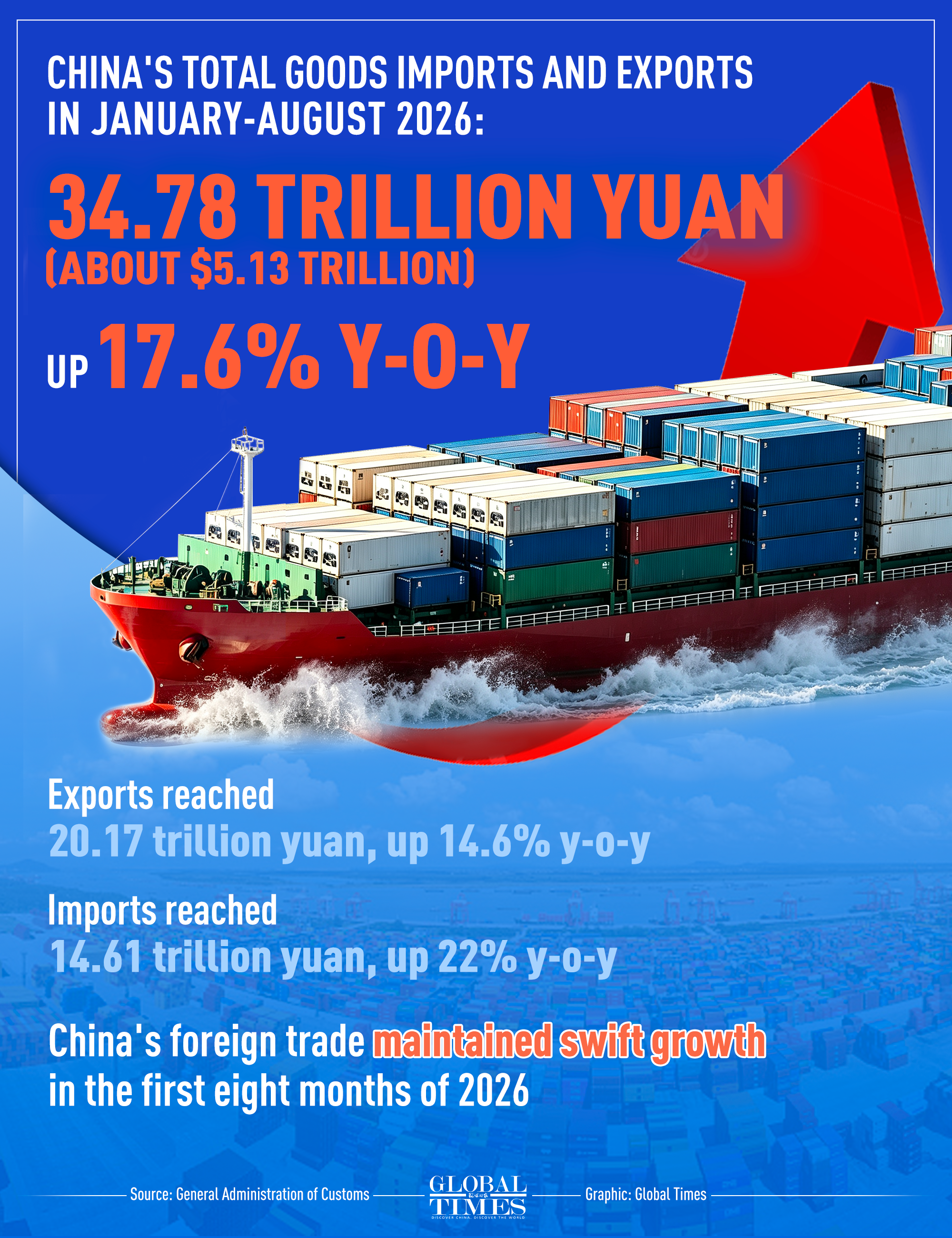 China's foreign trade maintains rapid growth in first eight months. Graphic: GT