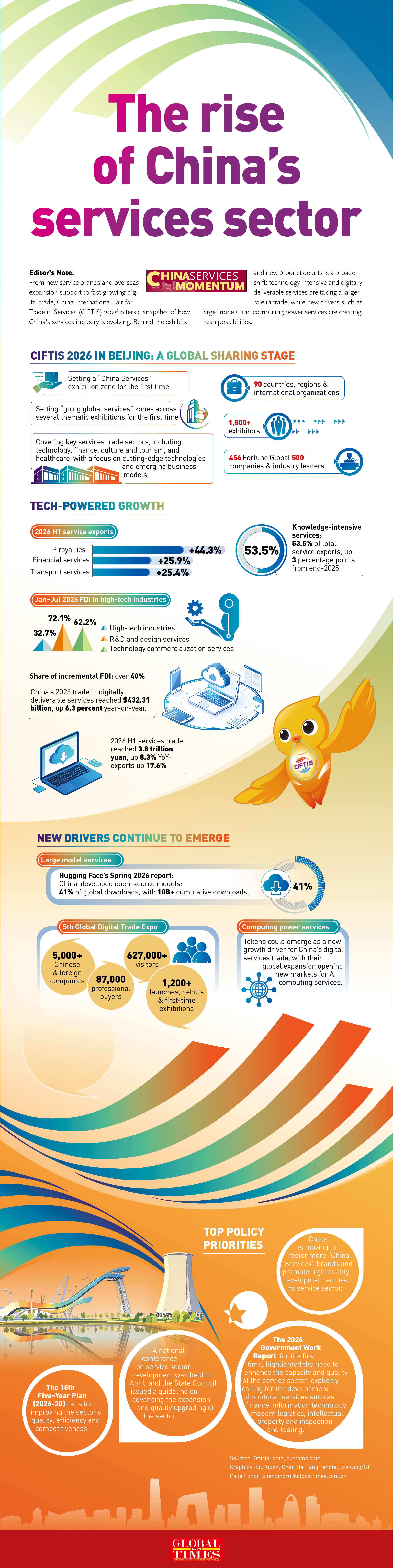 The rise of China's service sector Infographic: GT