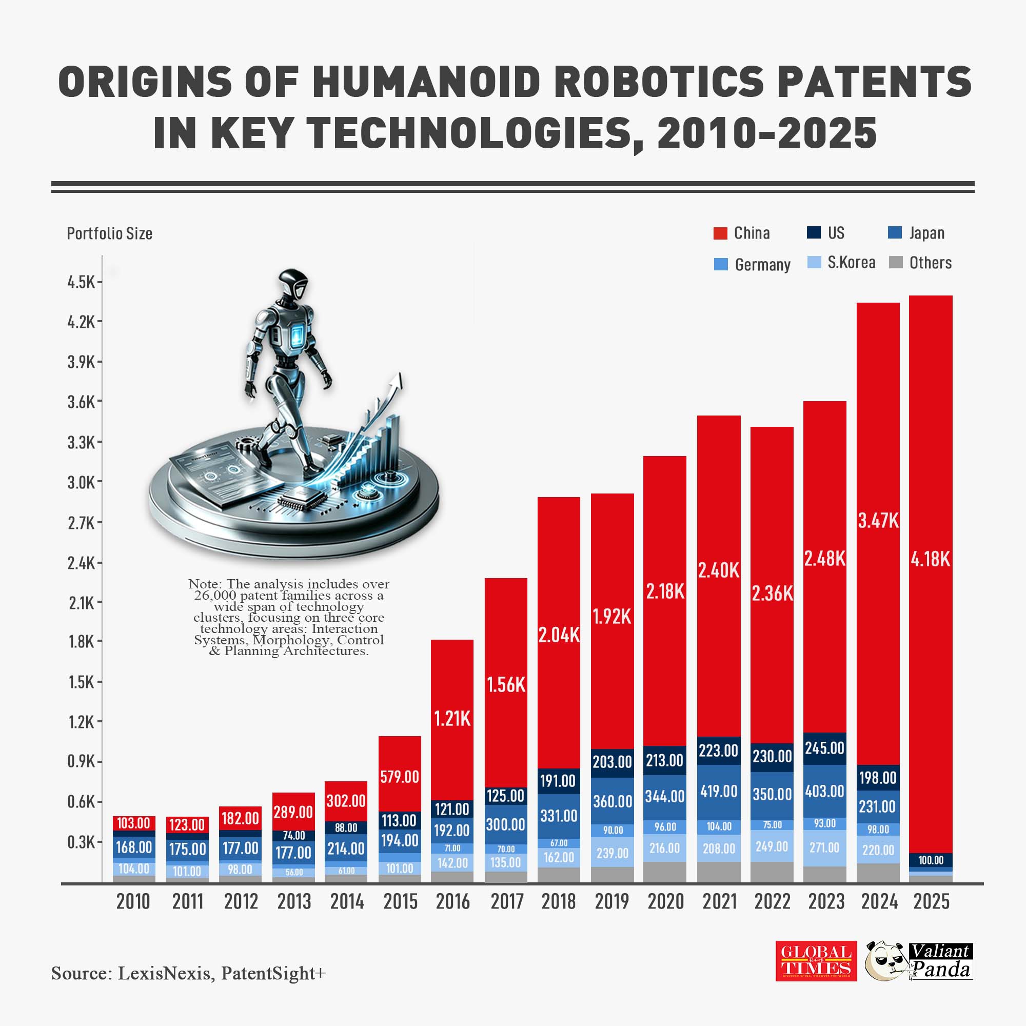 Over the past decade, patent activity from China-based inventors has grown by 2x in interaction systems, 2.5x in morphology, and 5x in control and planning architectures—a clear shift towards China in innovation across three key humanoid technologies.