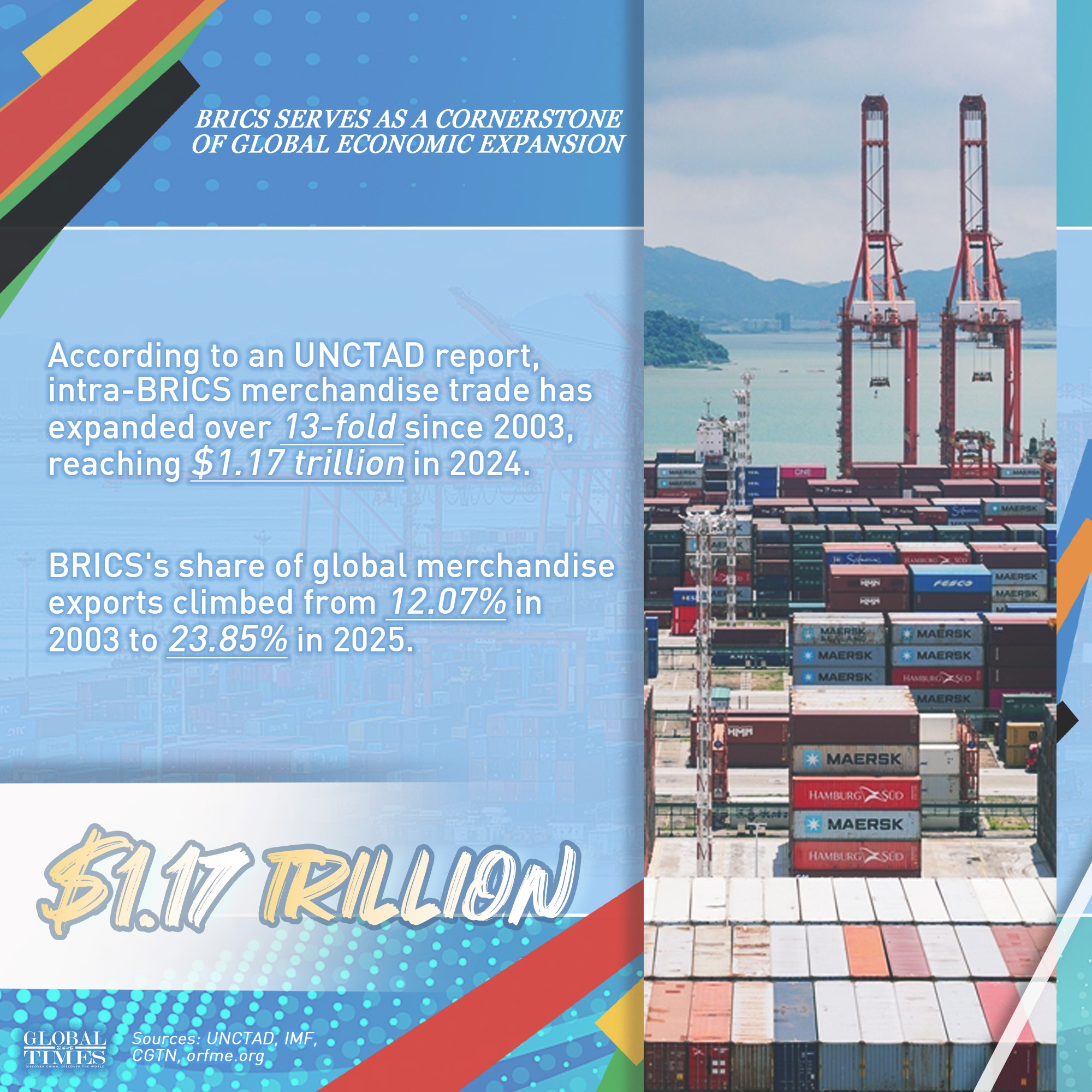 BRICS is reshaping the architecture of global economic cooperation. Its expanding internal trade, independent development, financing and agricultural strength build a more diversified economic system beyond Western-led frameworks.Graphic: GT