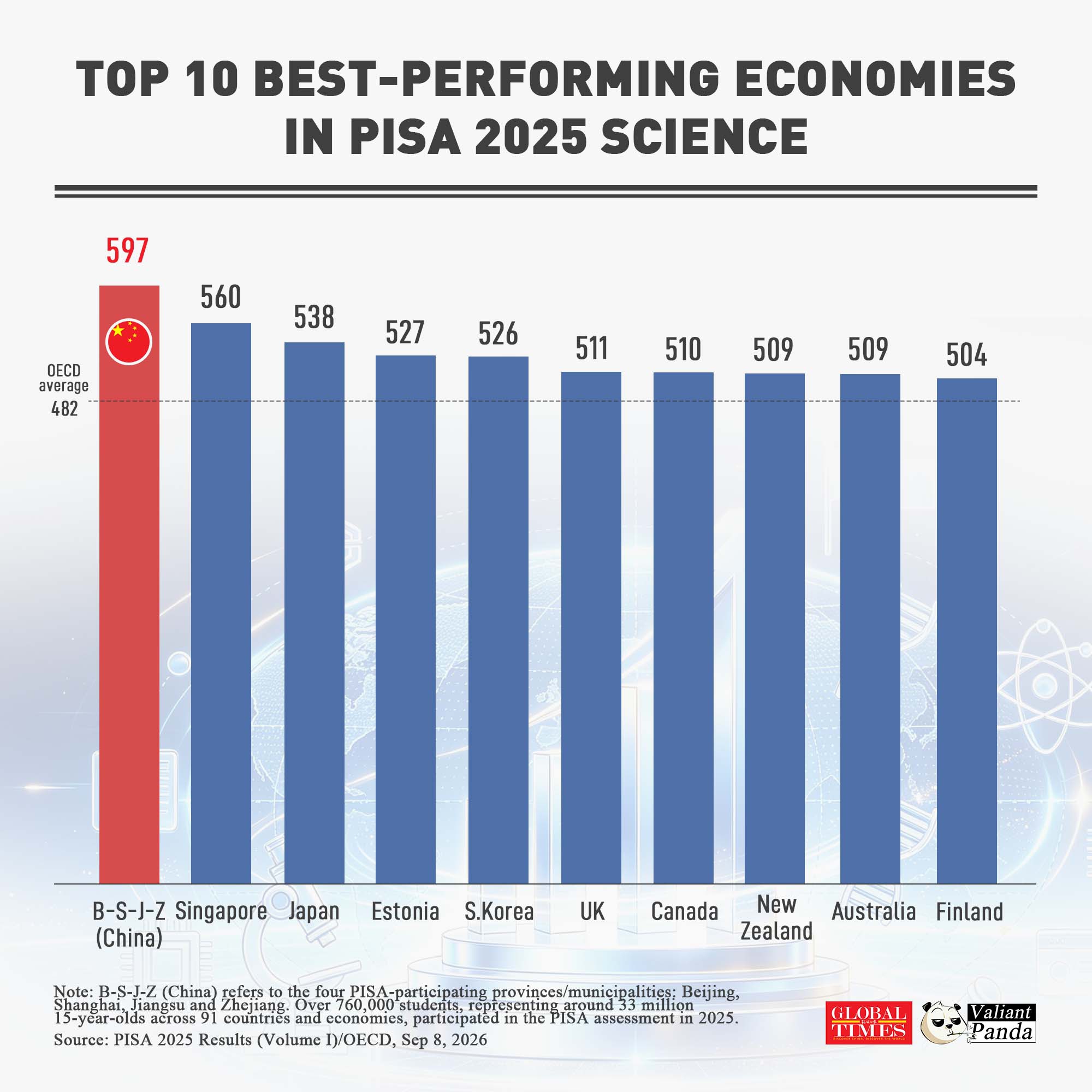 The latest PISA 2025 #science results show dominant East Asian performance. B-S-J-Z (China) claims the No.1 spot, followed by Singapore, Japan and Estonia.  The US, with 502 points, failed to make the top 10.