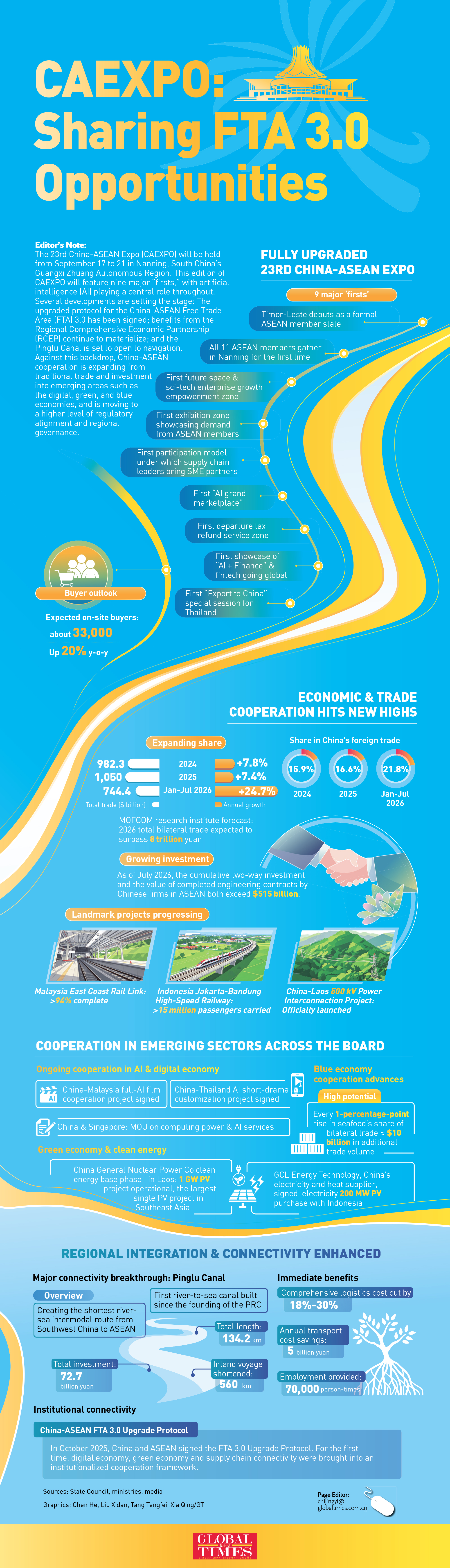 China-ASEAN Expo shares FTA 3.0 opportunities Infographic: GT