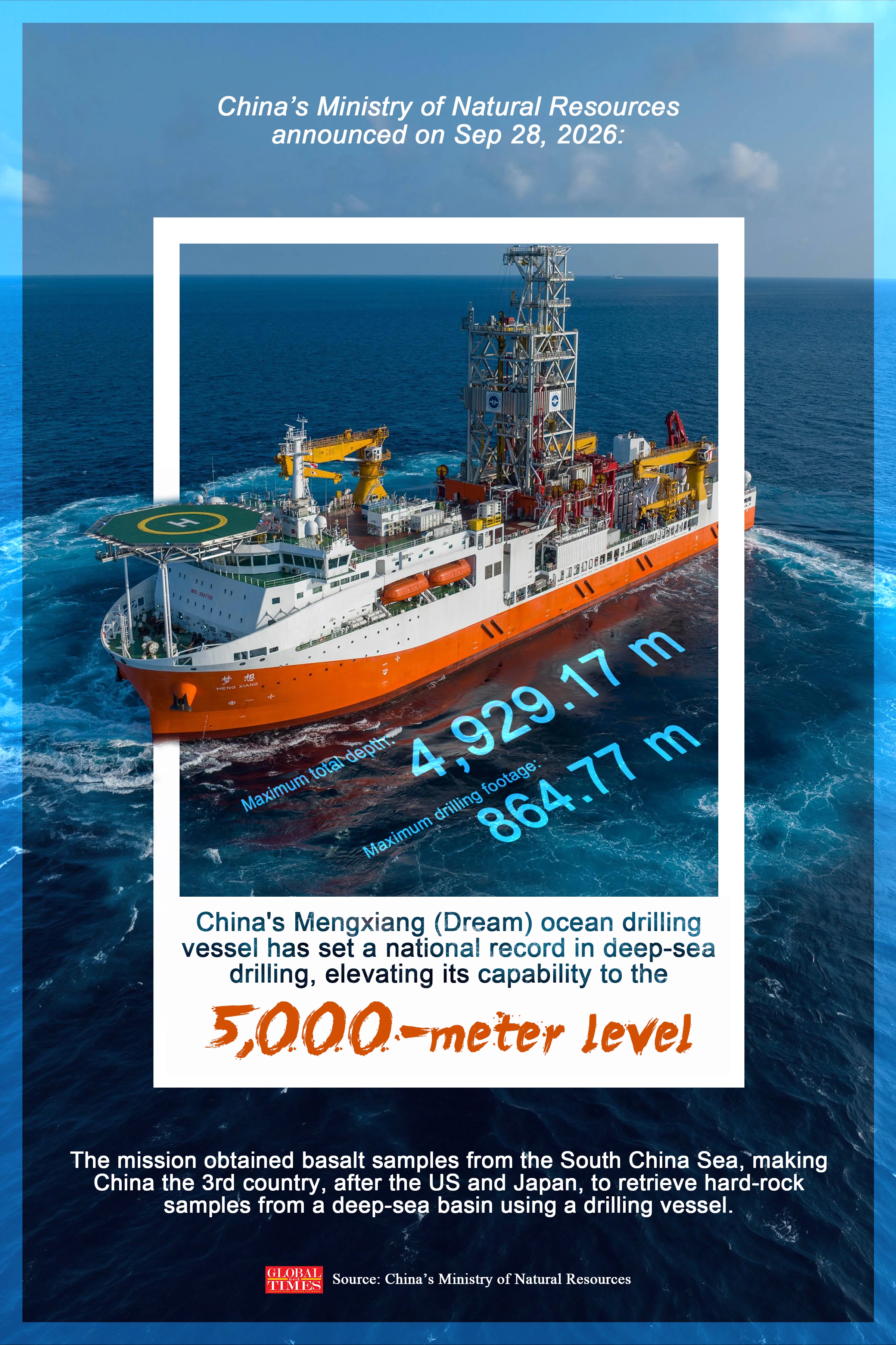 China’s deep-sea drilling capacity reached 5,000-meter level after the Mengxiang (Dream) ocean drilling vessel obtained basalt samples from the South China Sea, making China the third country—after the US and Japan—to retrieve hard-rock samples from a deep-sea ocean basin using a drilling vessel.