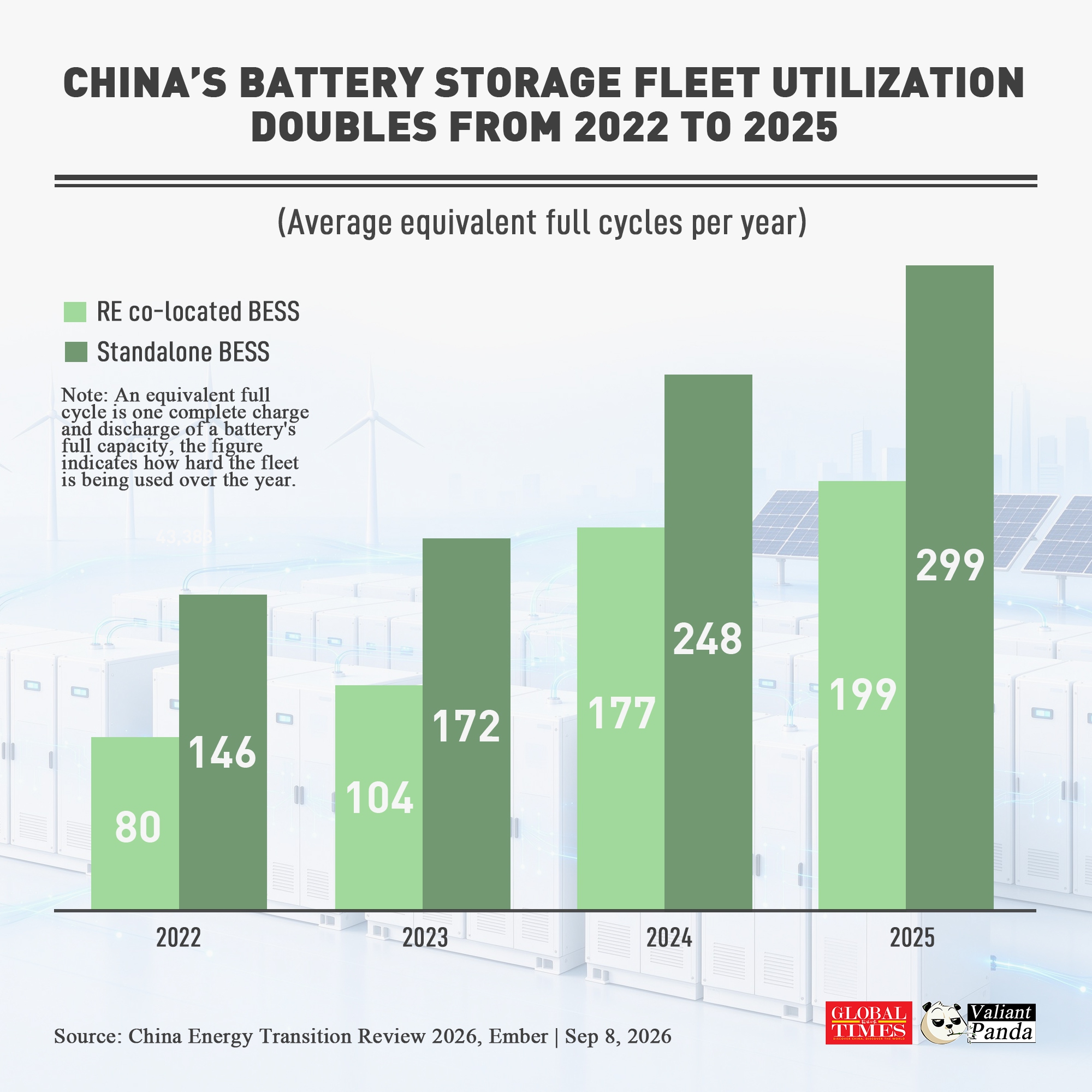China’s utility-scale battery storage isn’t just bigger—it’s working harder. Average utilization roughly doubled between 2022 and 2025: standalone batteries rose from 146 to 299 equivalent full cycles a year, and co-located batteries from 80 to 199. Capacity alone says little—cycling is what counts.