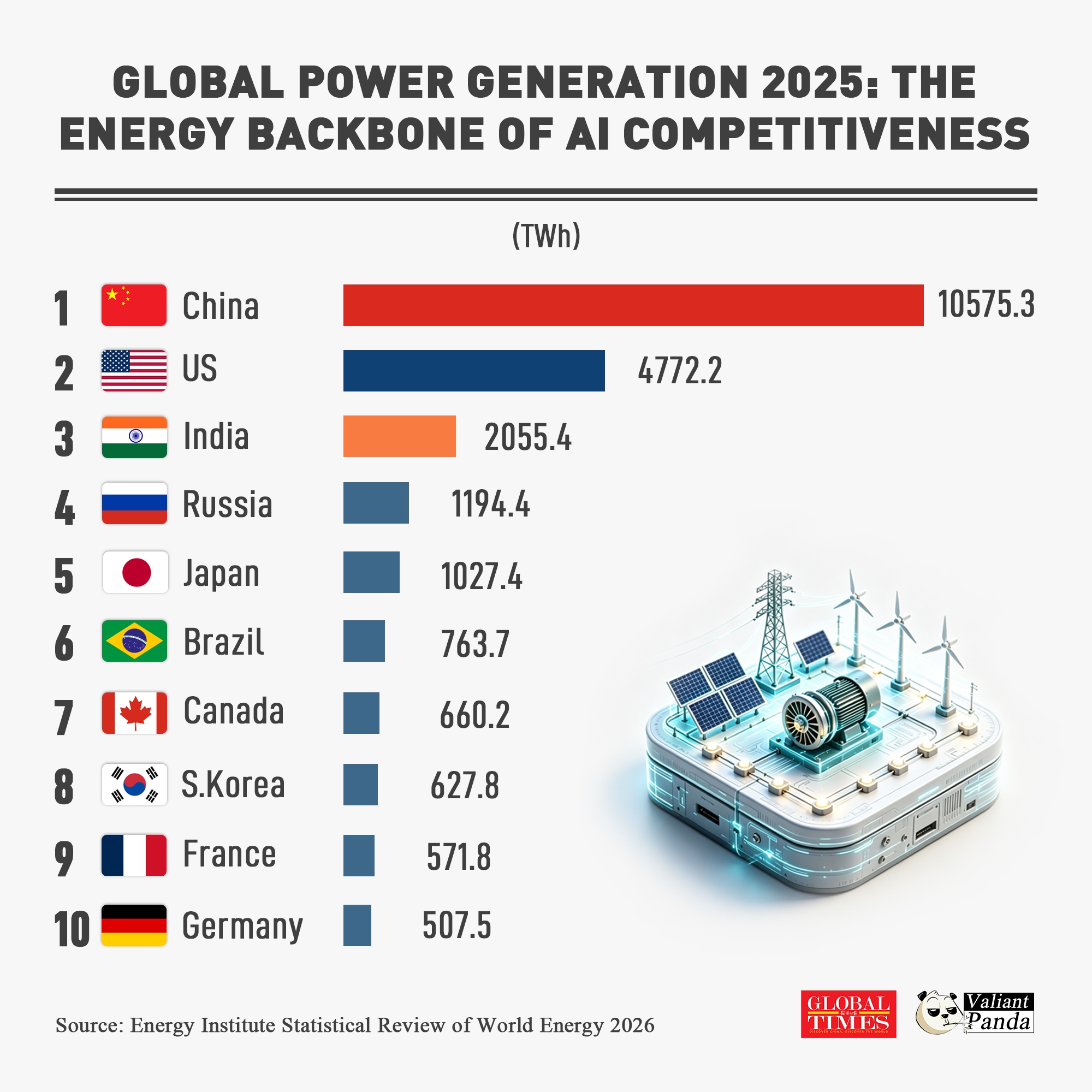 China, the US, and India dominate global power generation, accounting for over half of the world's total output — laying robust energy foundations for future AI competition and digital expansion.