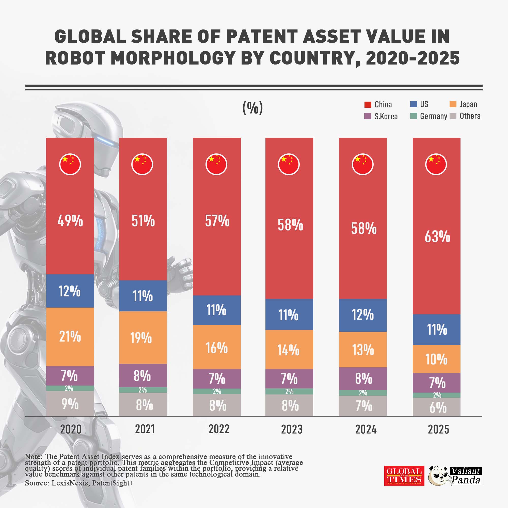 In robot morphology, which examines a robot's physical form and structure, China leads with 63% of global patent asset value in 2025—indicating the higher tech relevance and broader market coverage of its patents. US ranks 2nd with 11%. 