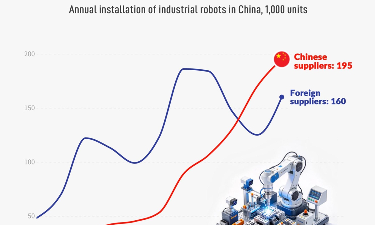 globaltimes.cn - China's industrial robot market sees a historic shift