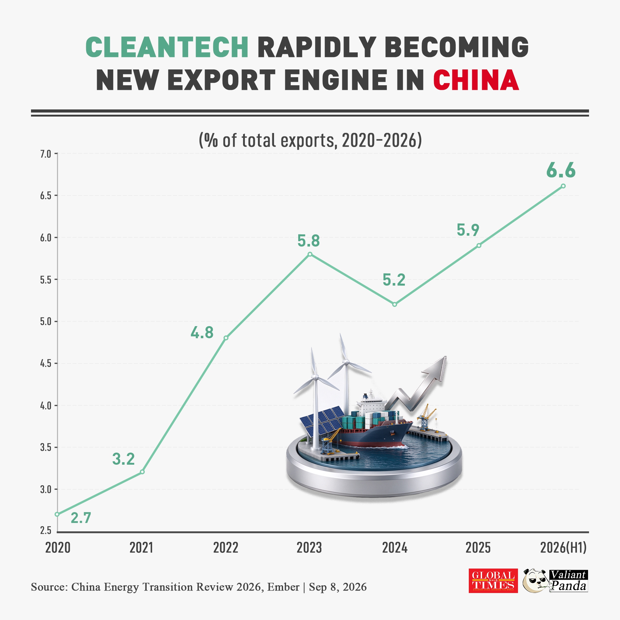 Cleantech is becoming a new export engine for China: 6.6% of its exports in H1 2026, up from 2.7% in full-year 2020. Clean-tech exports including batteries, EVs, solar PV, wind equipment, and grid infrastructure topped $140 billion in the first half of 2026 alone.