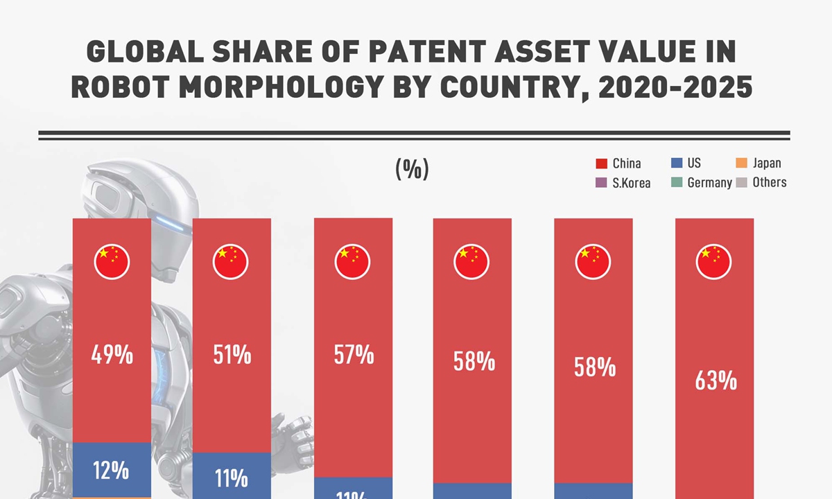globaltimes.cn - Global share of patent asset value in robot morphology by country, 2020-2025