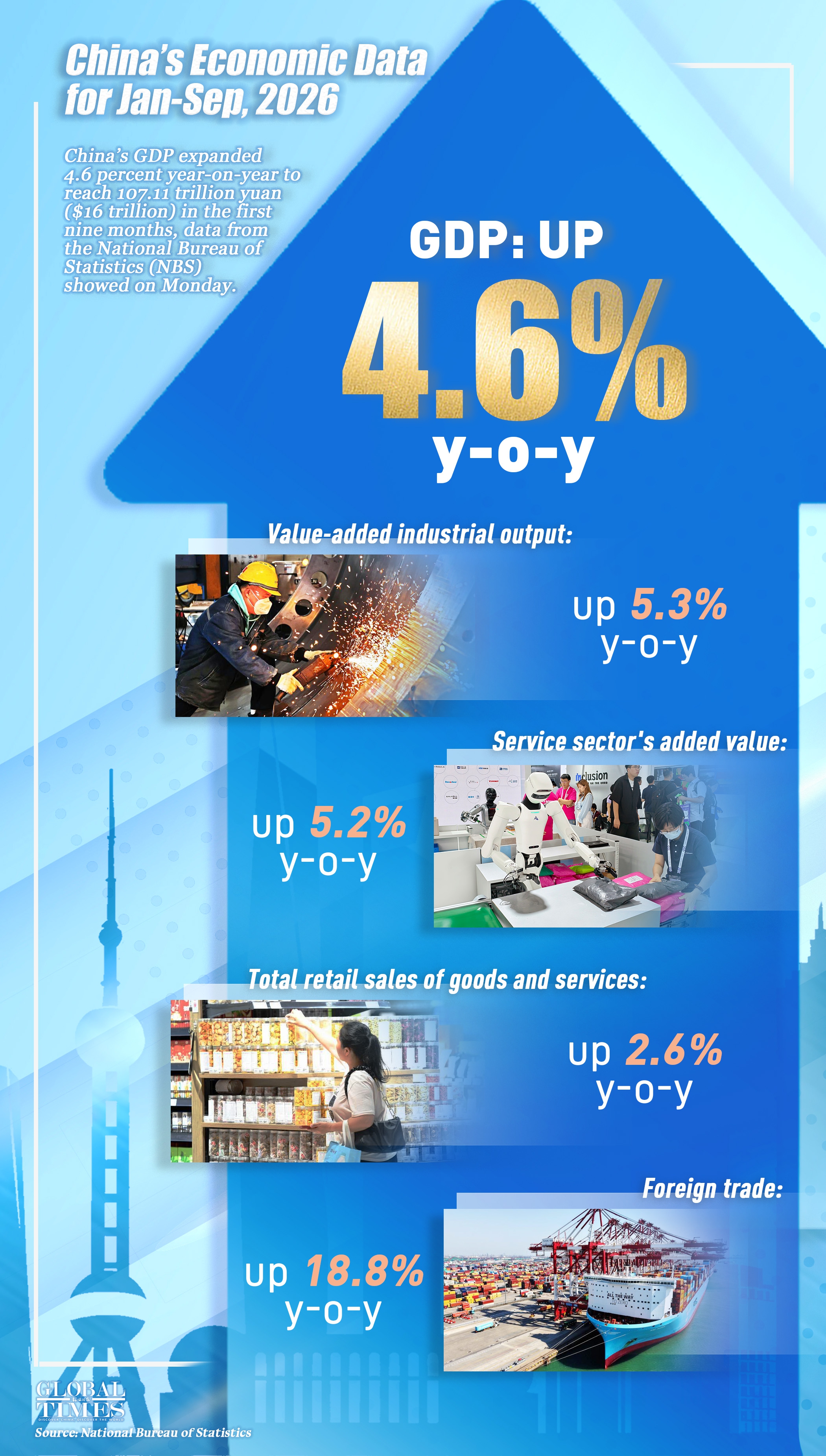 China’s GDP expanded 4.6 percent year-on-year to reach 107.11 trillion yuan ($16 trillion) in the first nine months, data from the National Bureau of Statistics (NBS) showed on Monday.