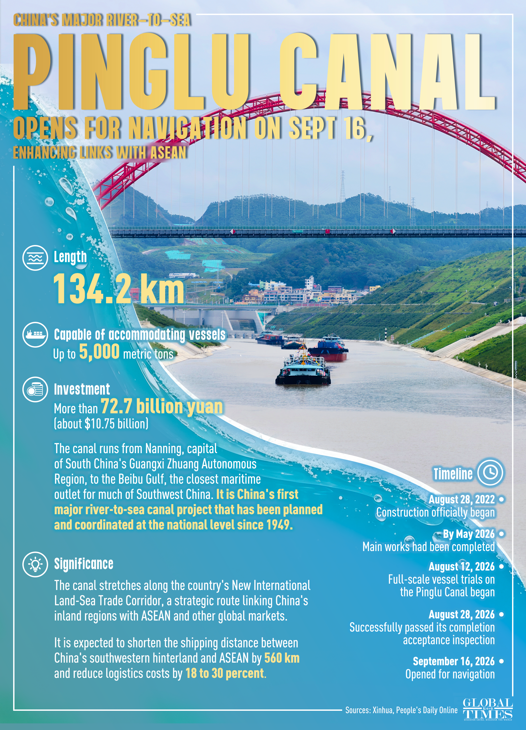 China's major river-to-sea Pinglu Canal opens for navigation on Sept 16, enhancing links with ASEAN. Graphic: GT