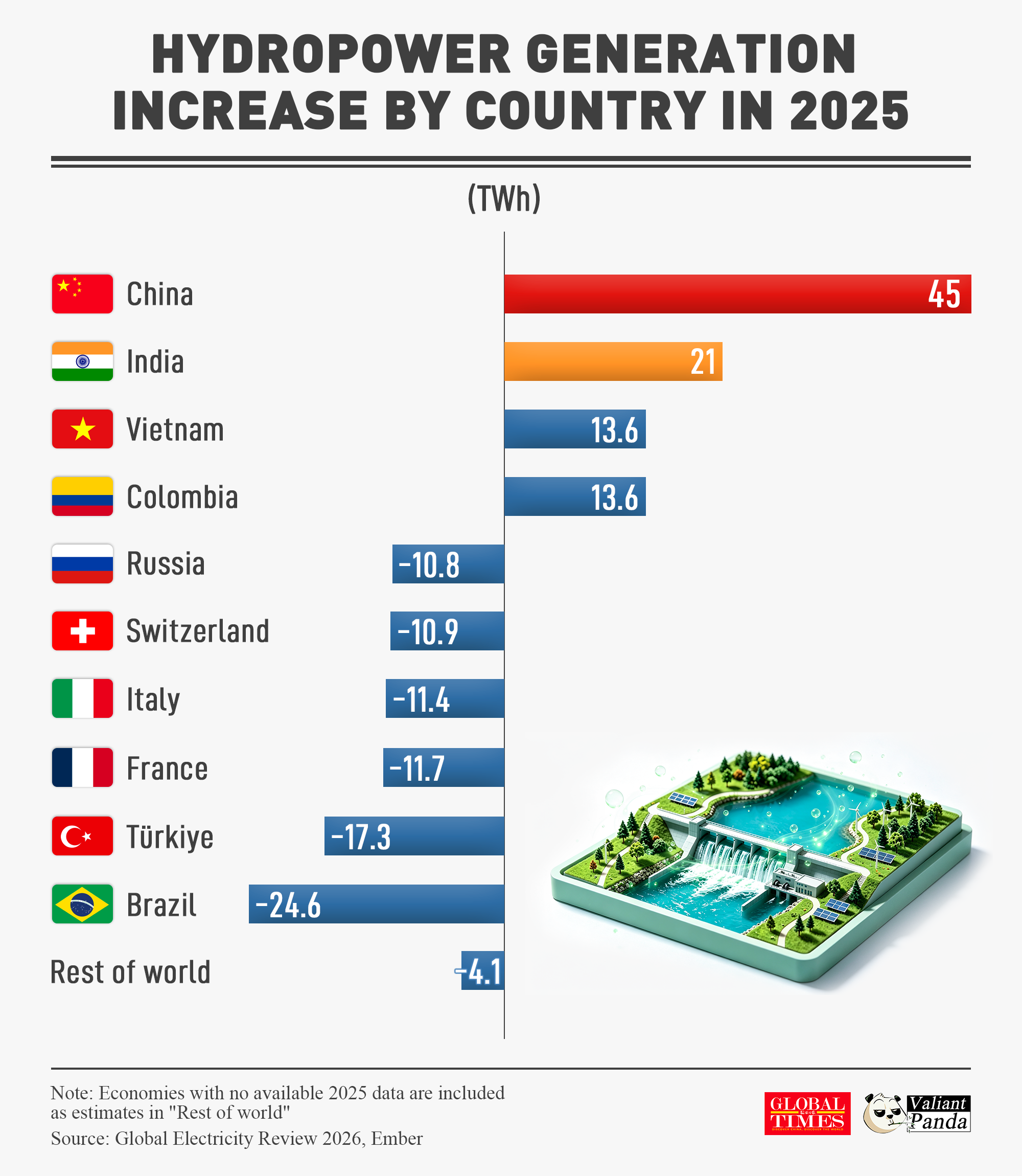 Hydropower serves as a vital component in the global transition to green energy. China and India led global hydropower growth in 2025, with generation increasing by 45 TWh and 21 TWh, respectively, according to the report by global energy think tank Ember. Graphic: GT