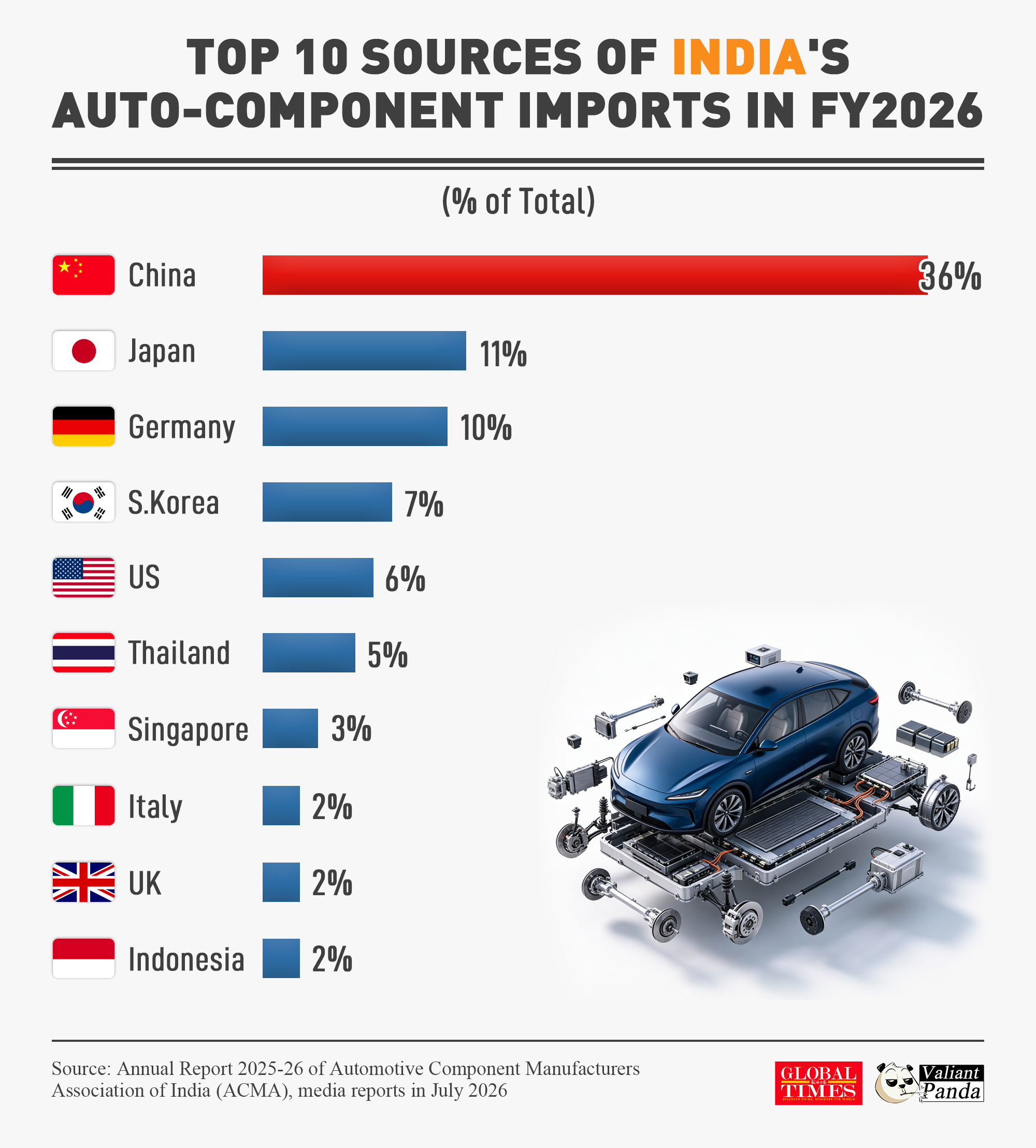 China led India's auto-component imports with a 36% share in FY2026, with Japan and Germany as the next largest suppliers, according to ACMA's Annual Report 2025-26, which was released in July 2026, according to media reports. Cross-border parts trade remains a vital pillar for India's vehicle industry. Graphic: GT