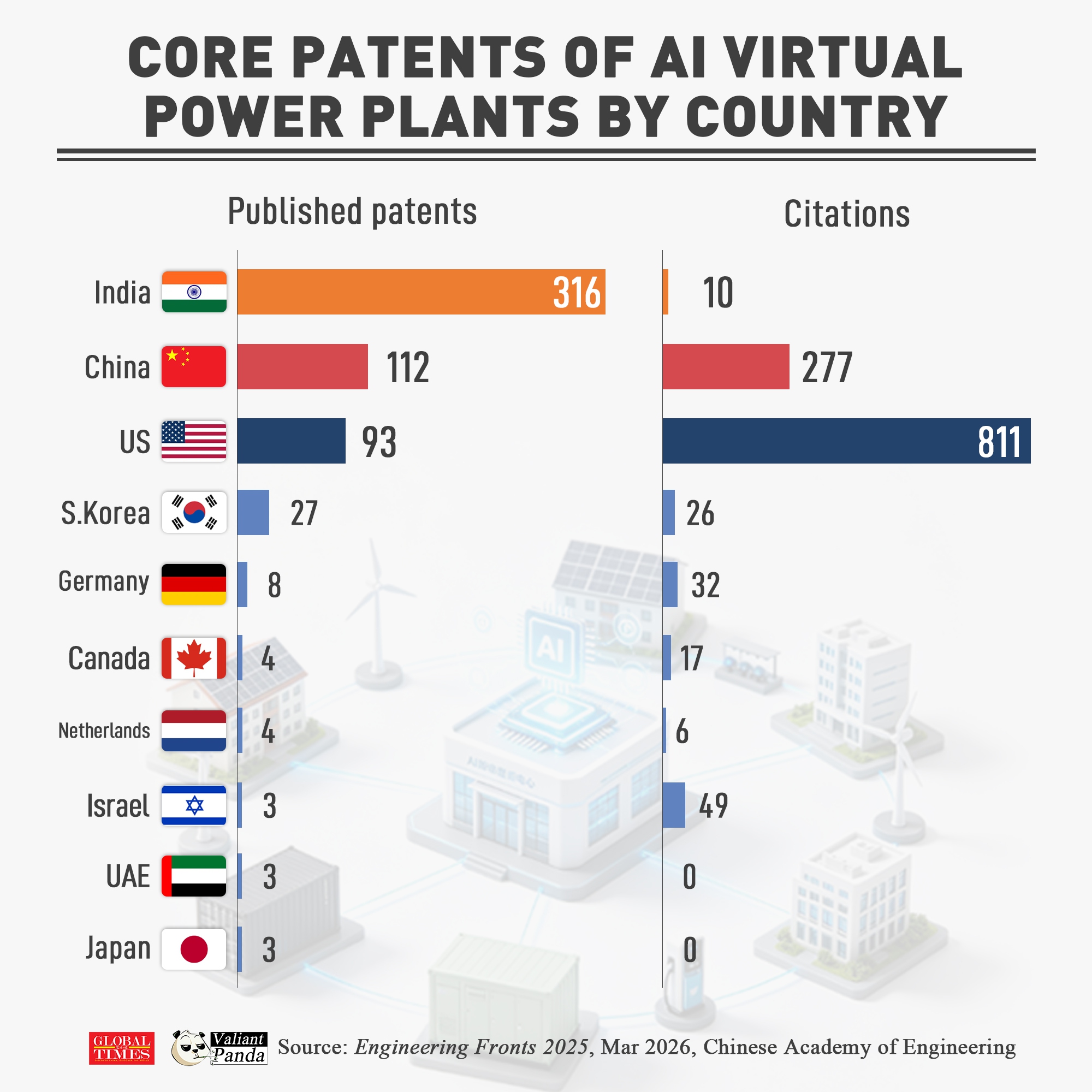 AI virtual power plants use algorithms to aggregate rooftop solar, batteries & distributed energy for grid optimisation.India leads the count of published core patents in this field, while the US & China hold greater patent influence measured by citations. Graphic: GT