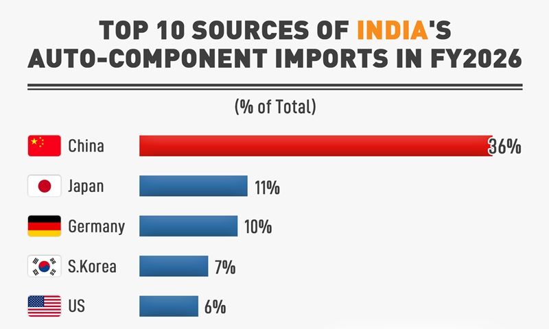 globaltimes.cn - Top 10 sources of India's auto-component imports in FY2026
