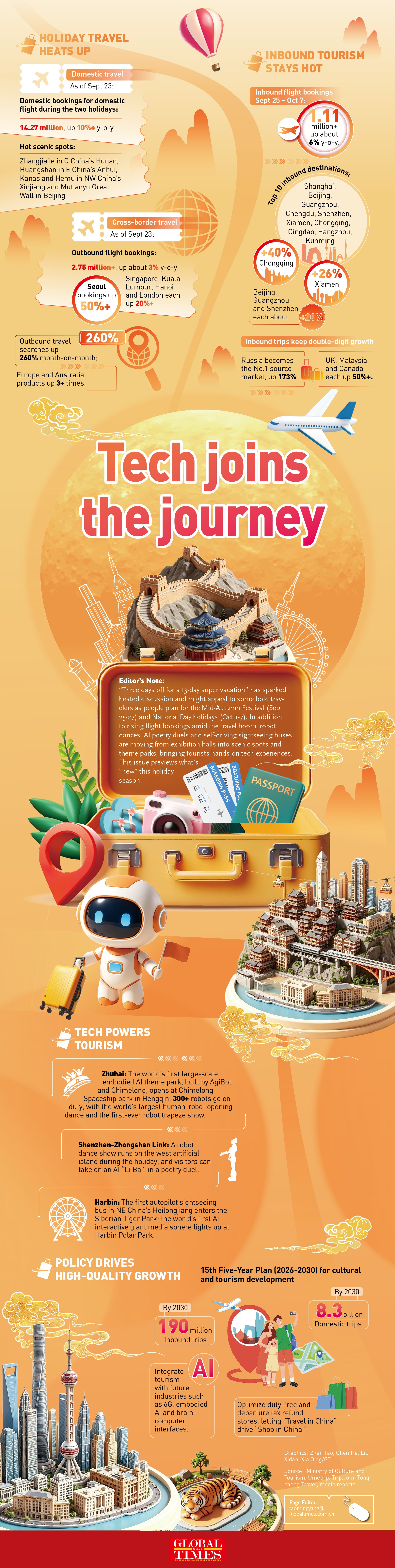 Tech joins the journey Infographic: GT
