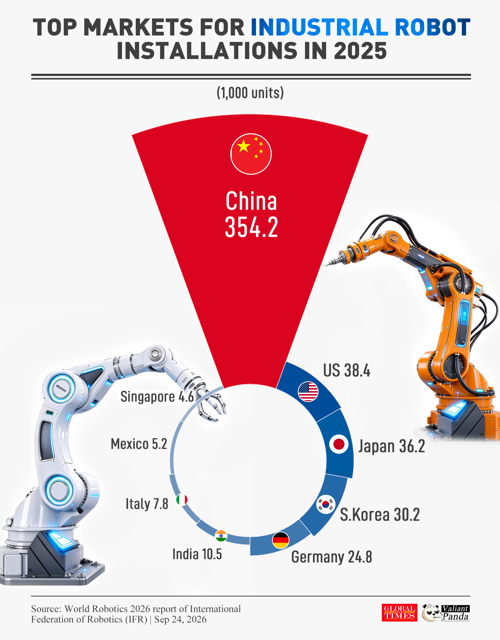 China led global growth in industrial robots in 2025, with 354,200 units installed, accounting for 59% of the global total, according to an IFR report released on Sep 24, 2026. The US and India also ranked among the top markets, with 38,400 and 10,500 units installed, respectively. Graphic: GT