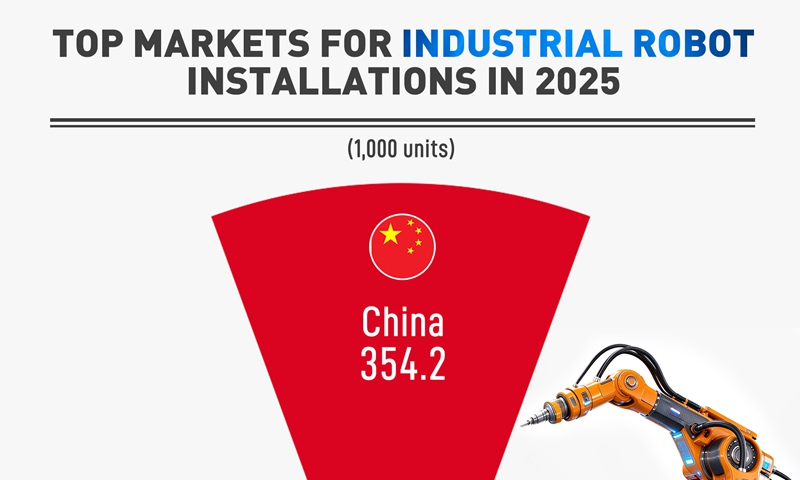 globaltimes.cn - Top markets for industrial robot installations in 2025