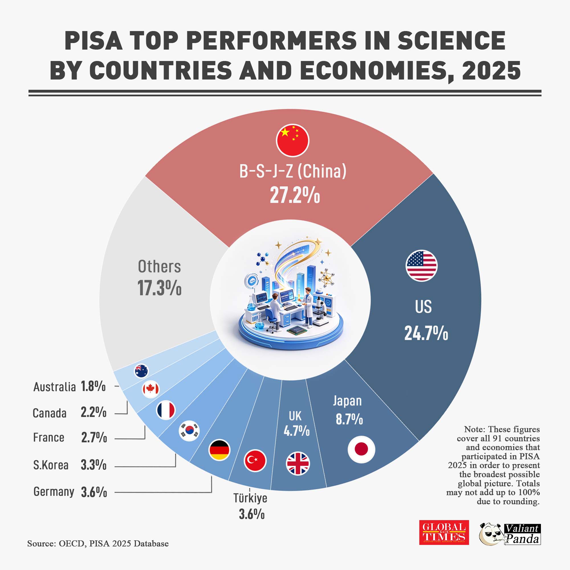 China and US lead the PISA 2025 rankings released in Sep 2026 for top science performers, together accounting for more than half of the global talent pool, which is made up of 1.9 million tested students from 91 countries and economies.