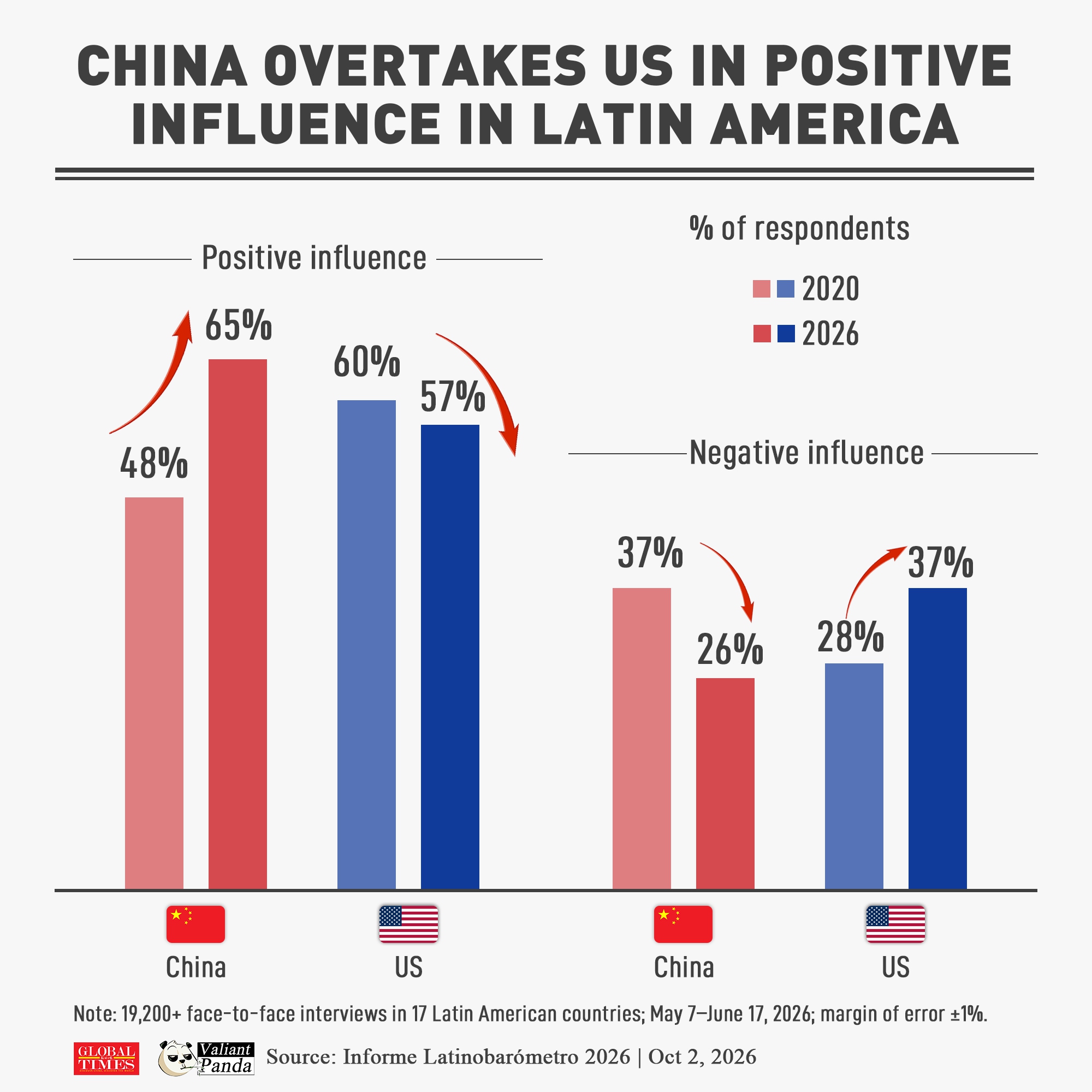 China overtakes US in positive assessment in Latin America. Graphic: GT