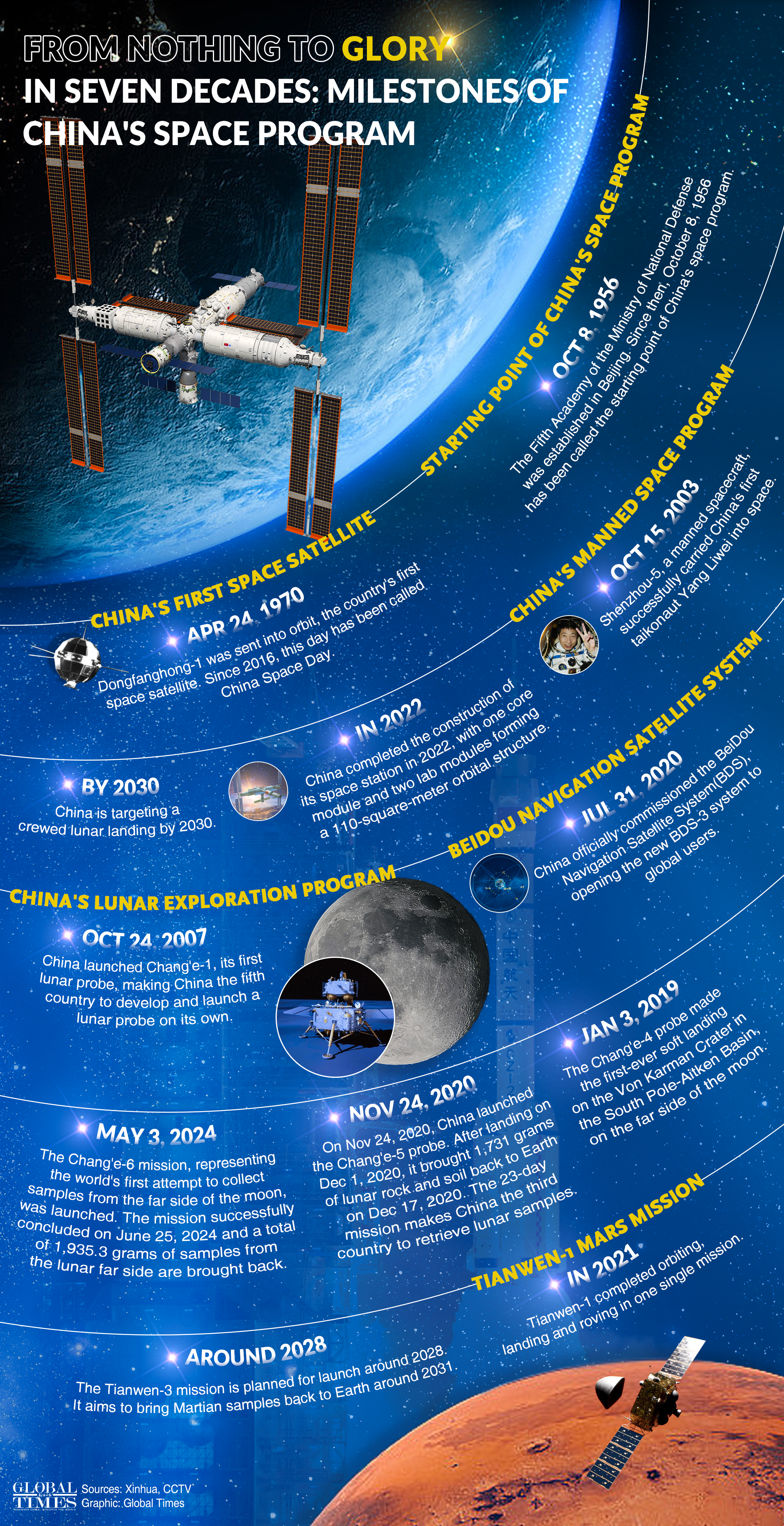October 8 marks the 70th anniversary of the beginning of China's space program. From its first space satellite to manned spaceflight, lunar and Mars explorations—China's space endeavors have grown from nothing to glory. Graphic: Global Times