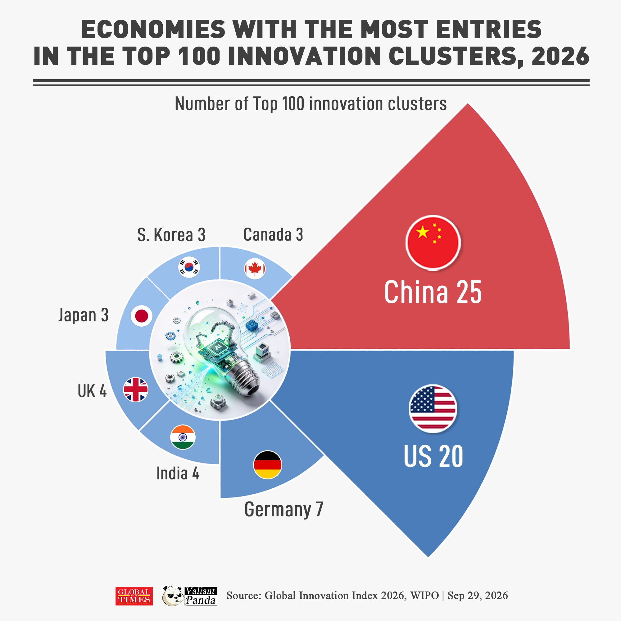 China hosts more top-100 innovation clusters than any other economy — 25 entries, versus 20 for the US. The Shenzhen–Hong Kong–Guangzhou cluster tops the global rankings for a second consecutive year. Graphic: Global Times