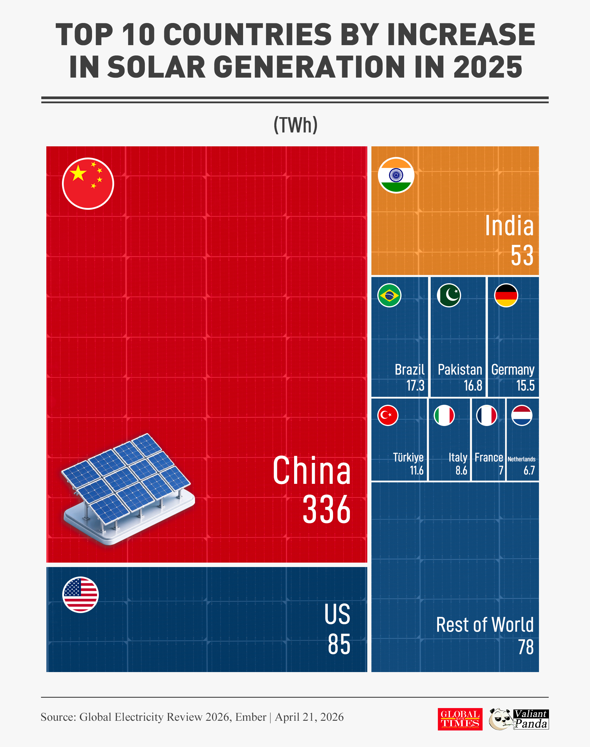 Solar energy is a crucial pillar of the global transition to a low-carbon future. China led the world in the growth in solar generation in 2025, adding 336 TWh, followed by the US and India, according to global energy think tank Ember's report. Graphic: Global Times