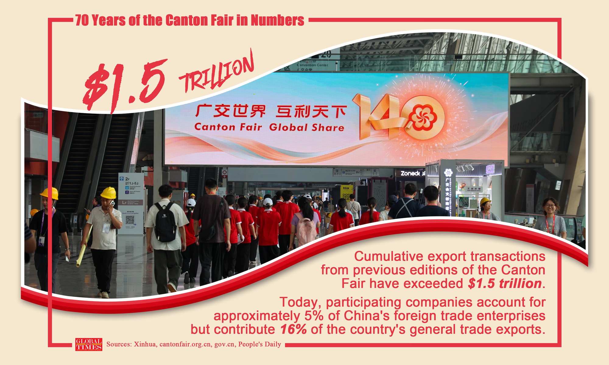 70 Years of the Canton Fair in Numbers Graphic: GT