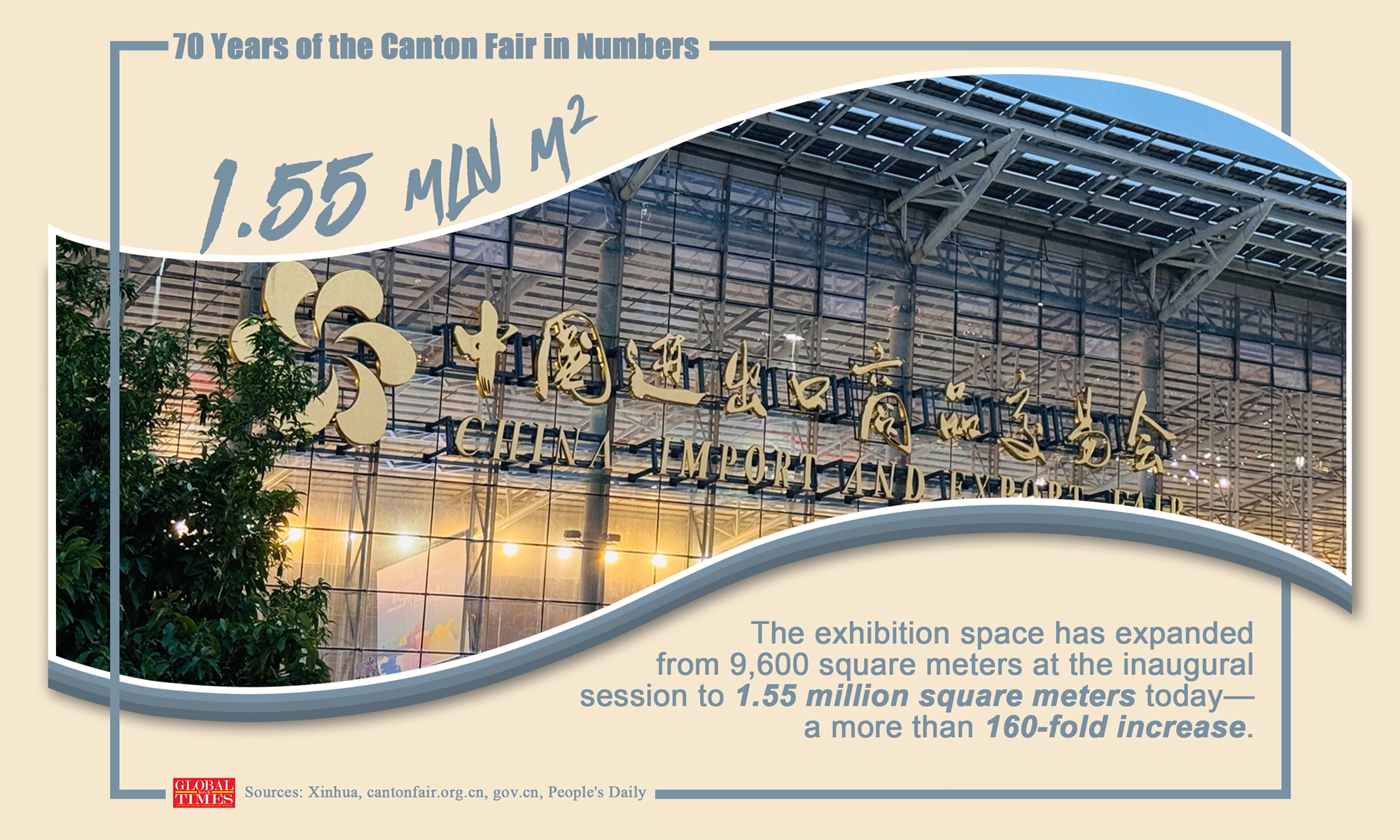 70 Years of the Canton Fair in Numbers Graphic: GT