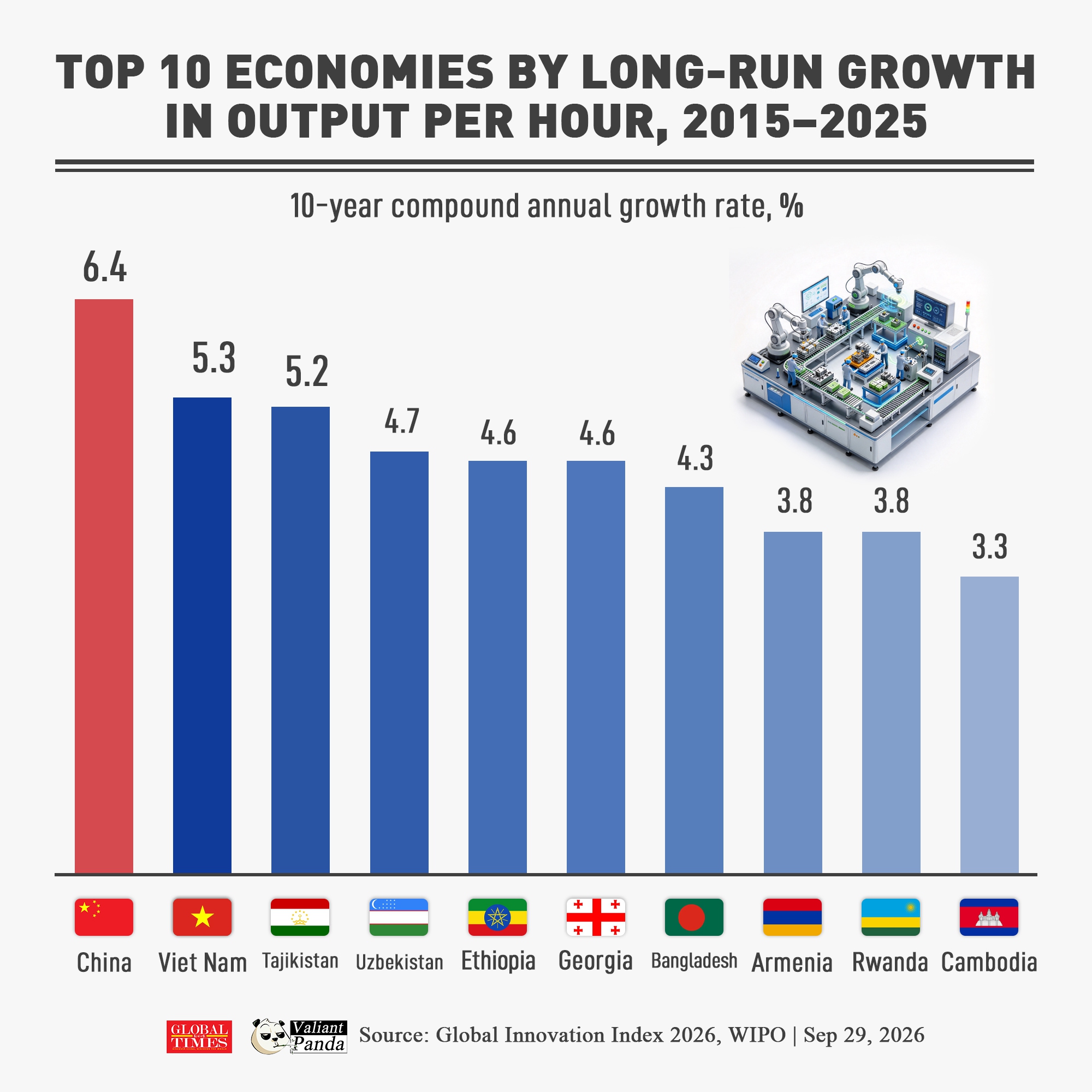 Top 10 economies by long-run growth in output per hour, 2015–2025 Graphic: GT