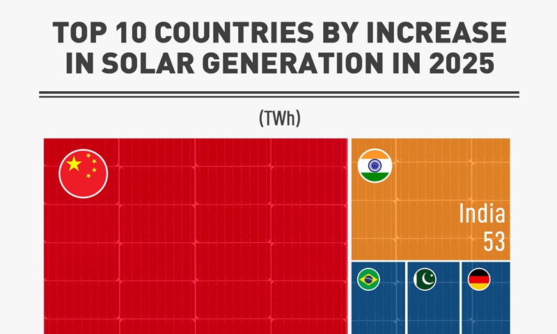 globaltimes.cn - Top 10 countries by increase in solar generation in 2025