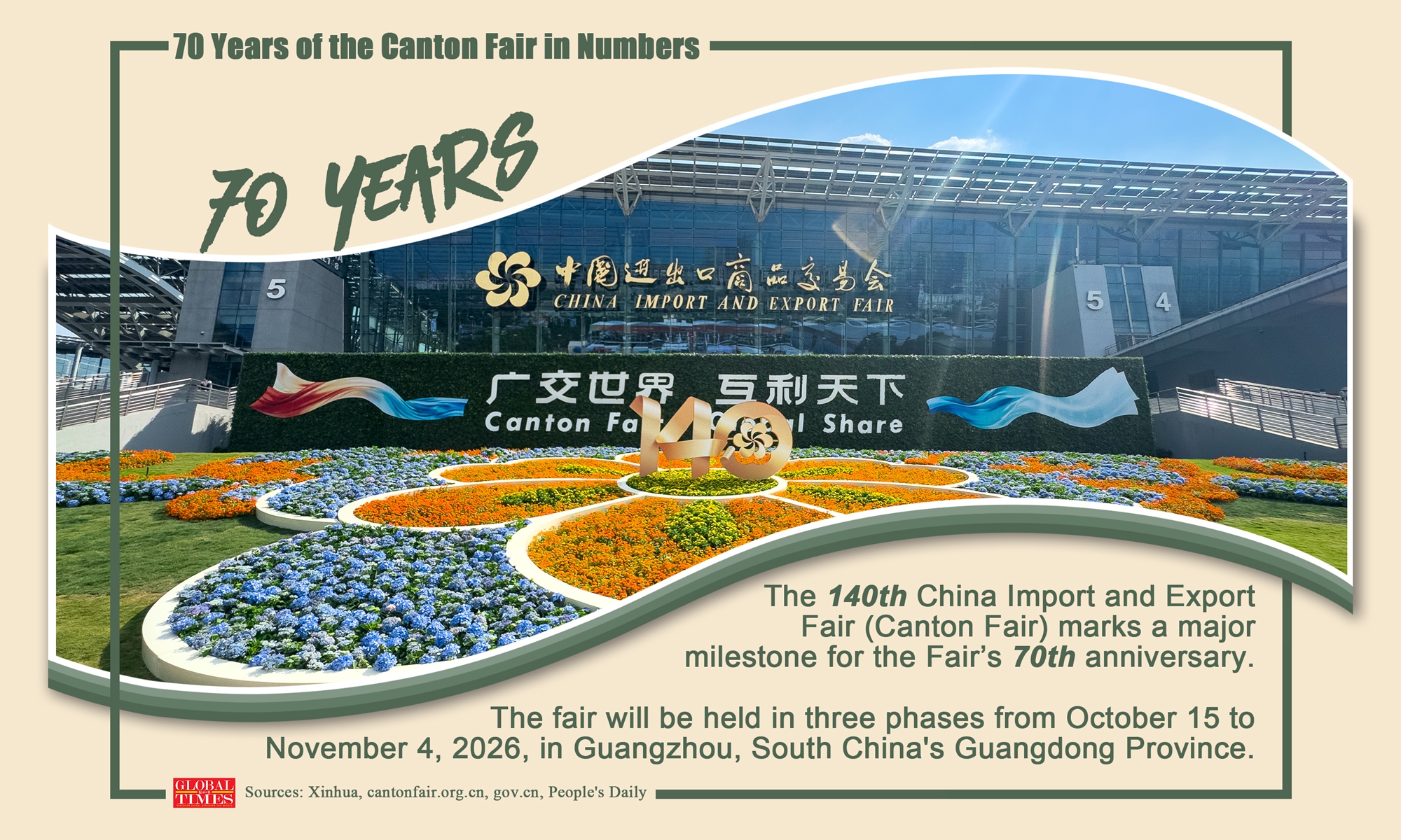 70 Years of the Canton Fair in Numbers Graphic: GT
