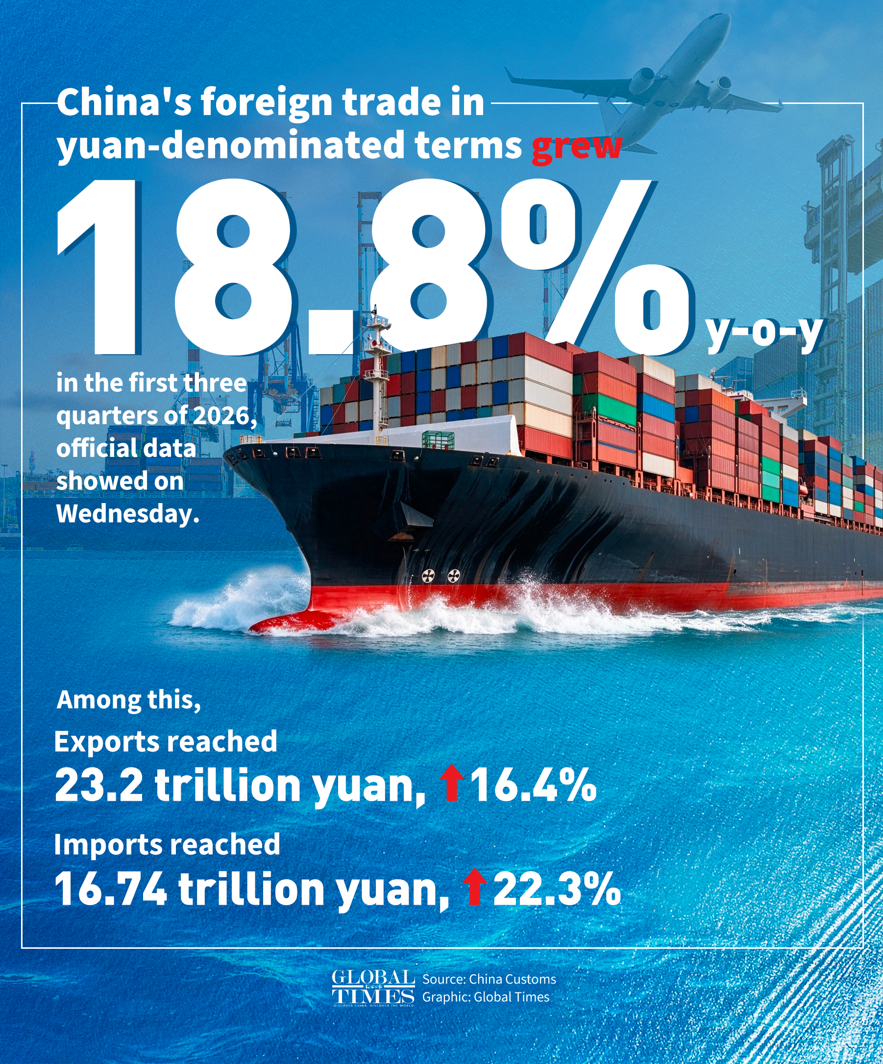 China's foreign trade maintains sound development momentum in the first three quarters of this year: Total imports and exports of goods reached 39.94 trillion yuan, up 18.8% y-o-y. Graphic: Global Times