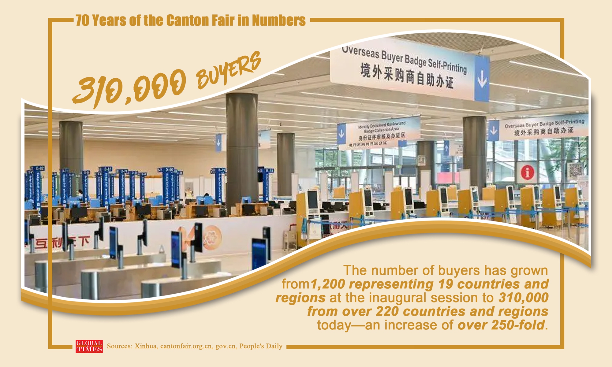 70 Years of the Canton Fair in Numbers Graphic: GT